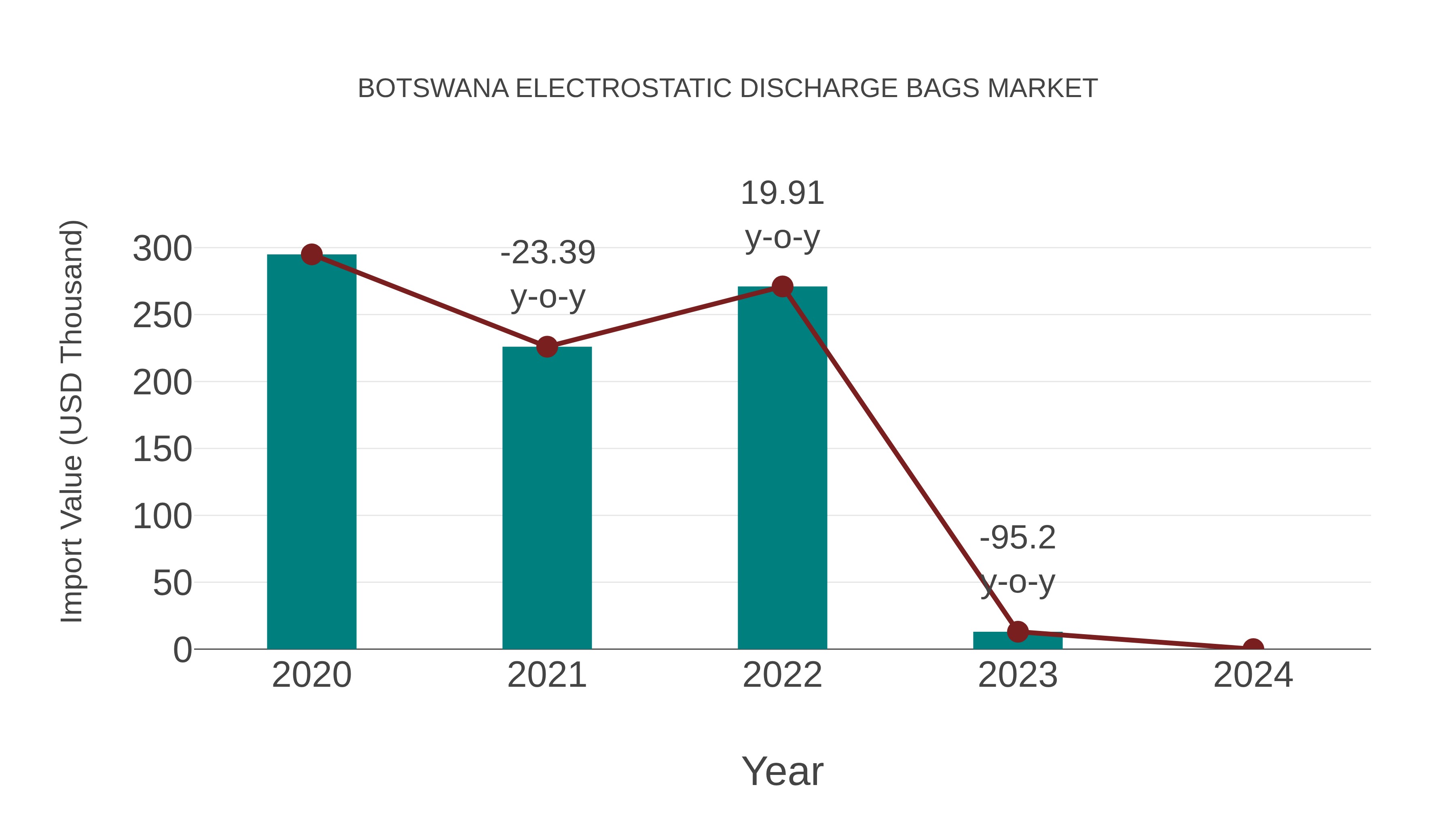 Botswana Electrostatic Discharge Bags Market: Import Trend Analysis