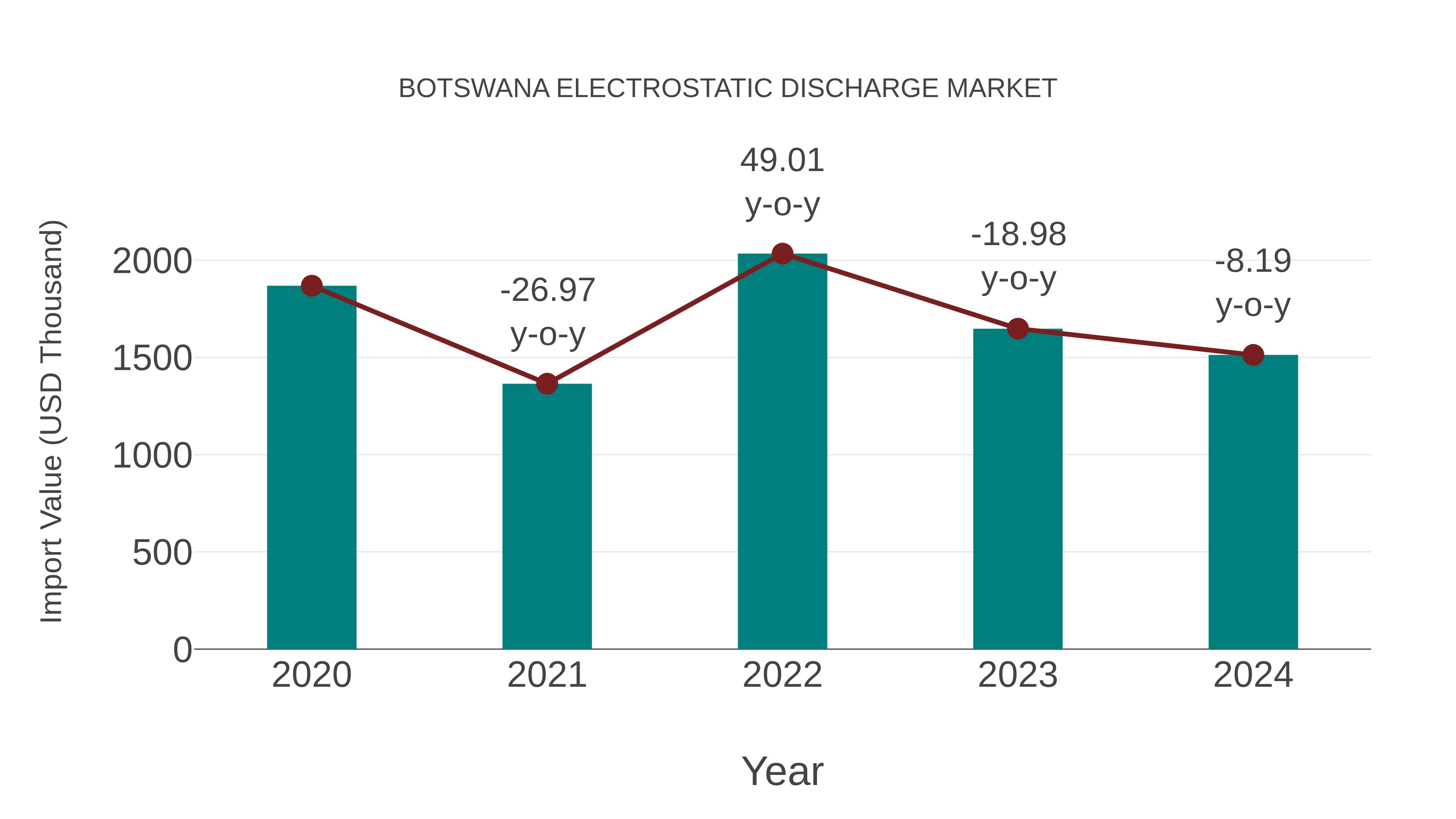  Botswana Electrostatic Discharge Market: Import Trend Analysis