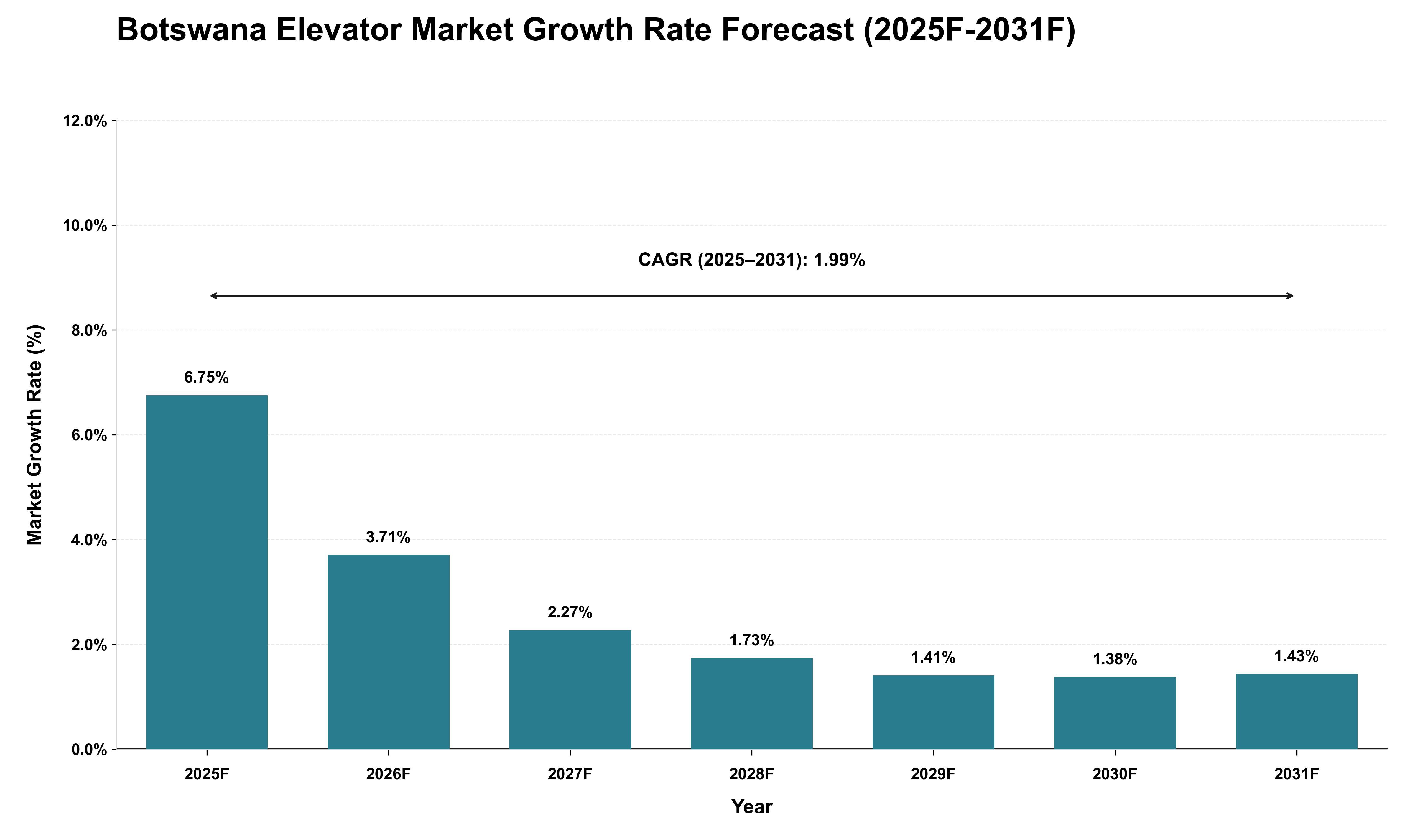 Botswana Elevator Market Growth Rate Analysis (2025 - 2031)