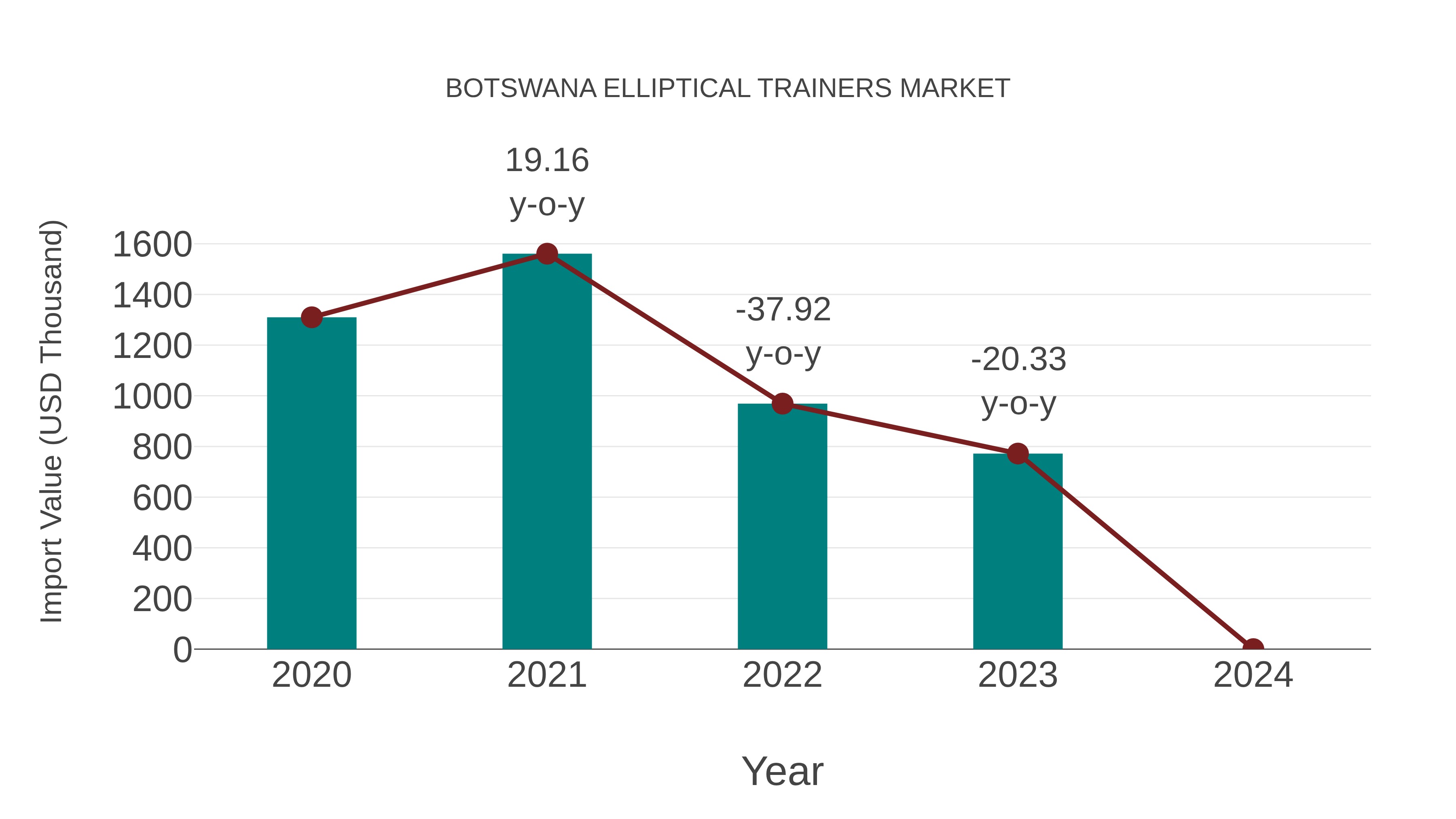Botswana Elliptical Trainers Market: Import Trend Analysis