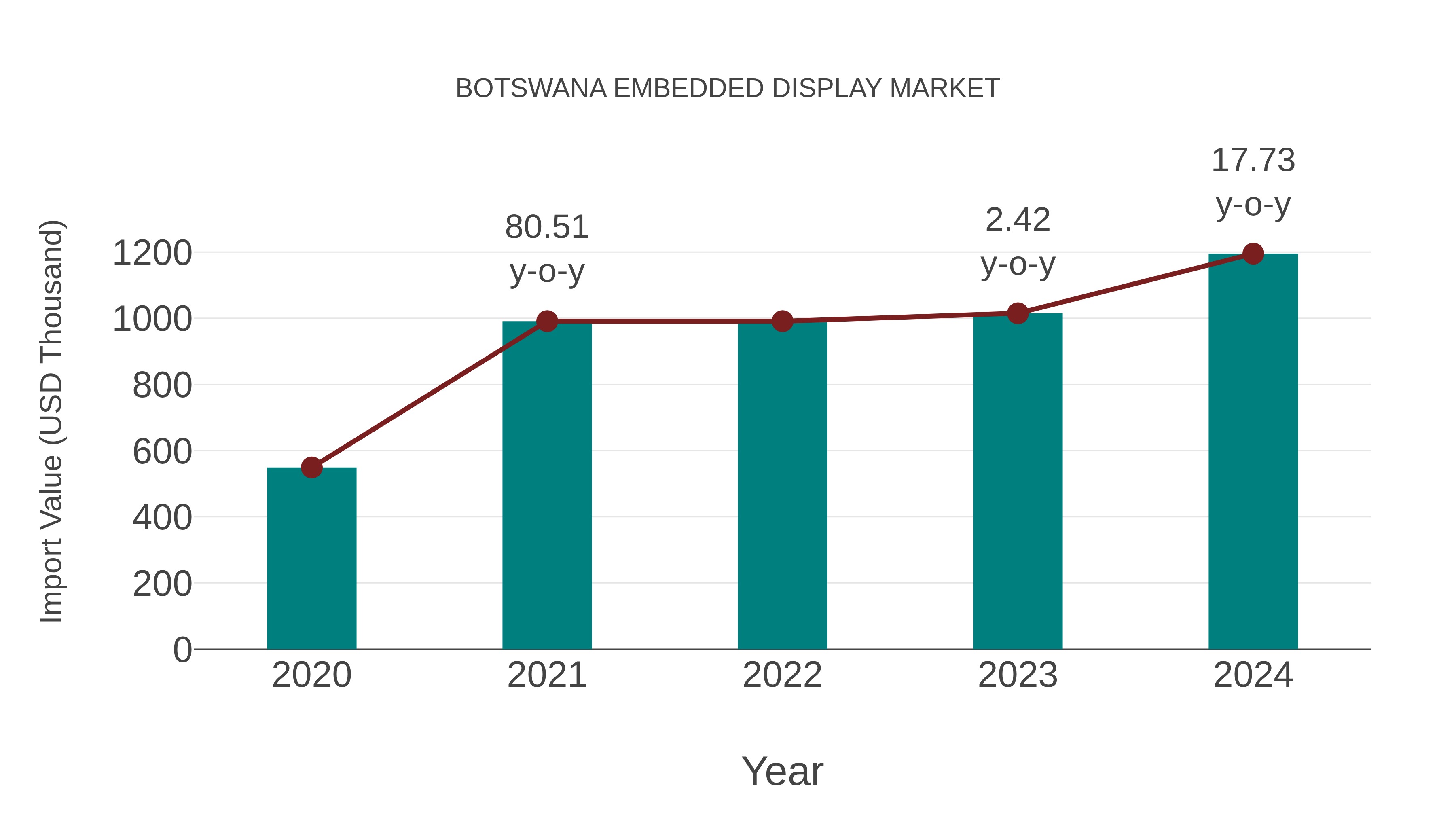  Botswana Embedded Display Market: Import Trend Analysis