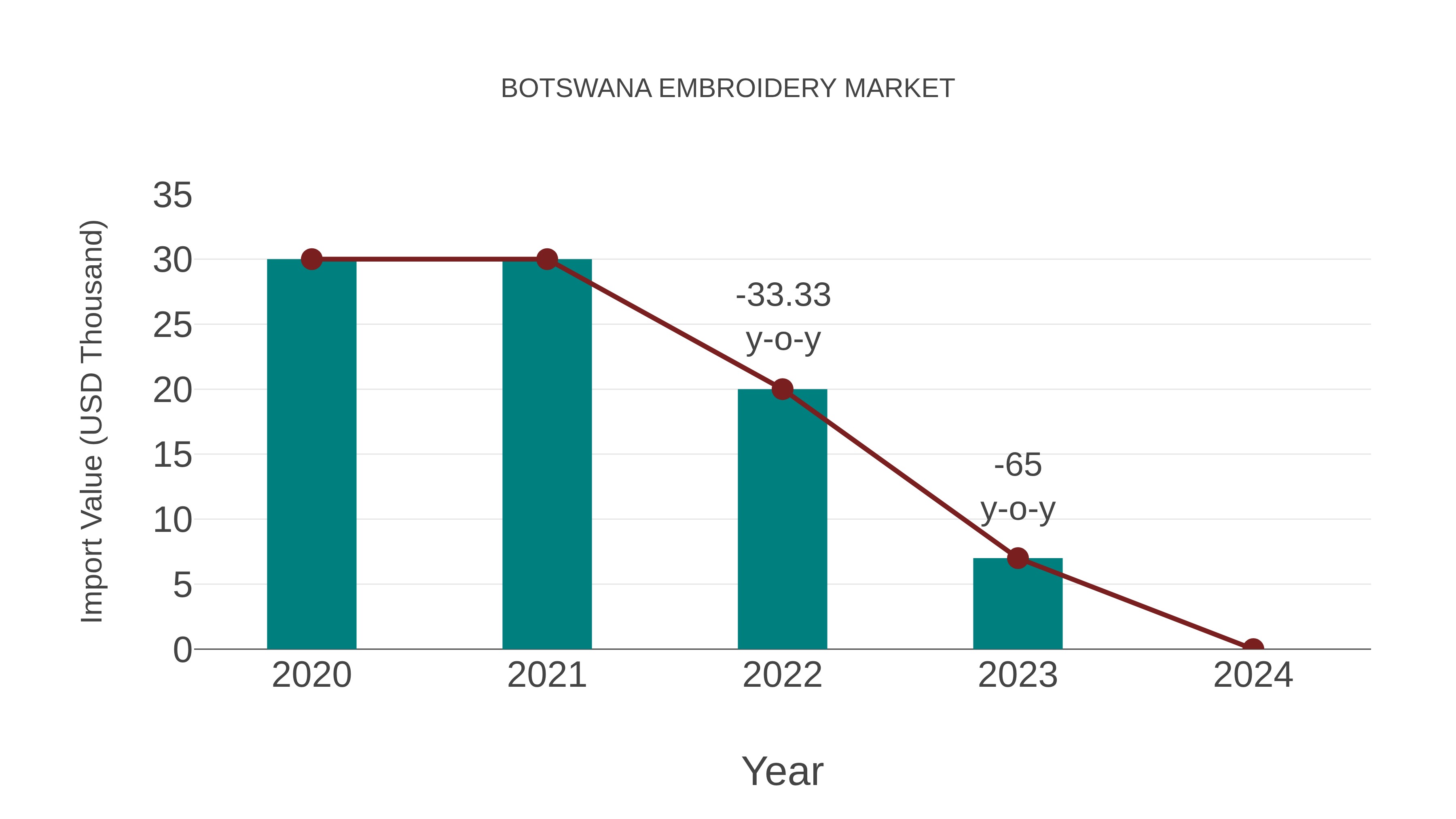  Botswana Embroidery Market: Import Trend Analysis