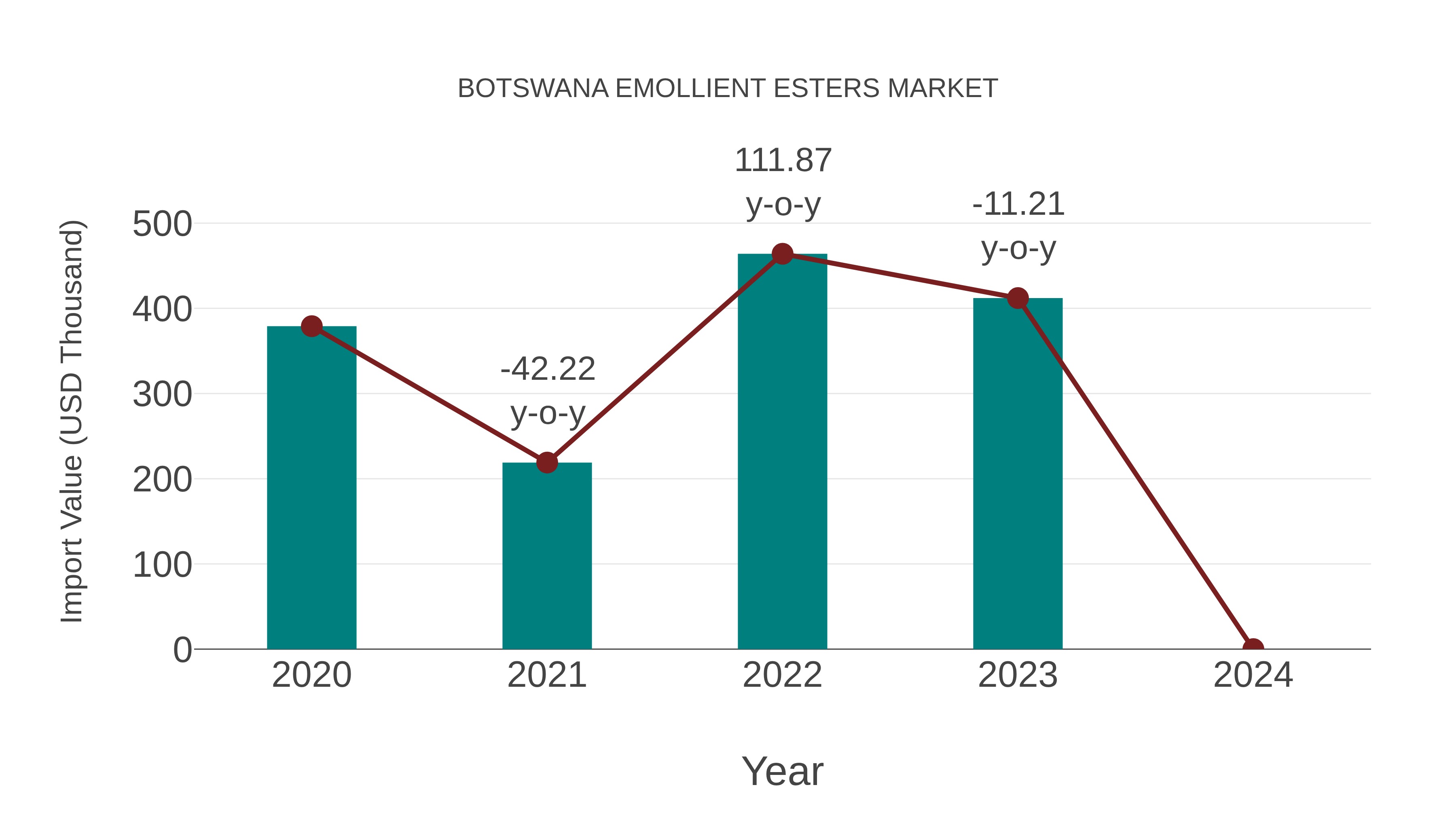  Botswana Emollient Esters Market: Import Trend Analysis