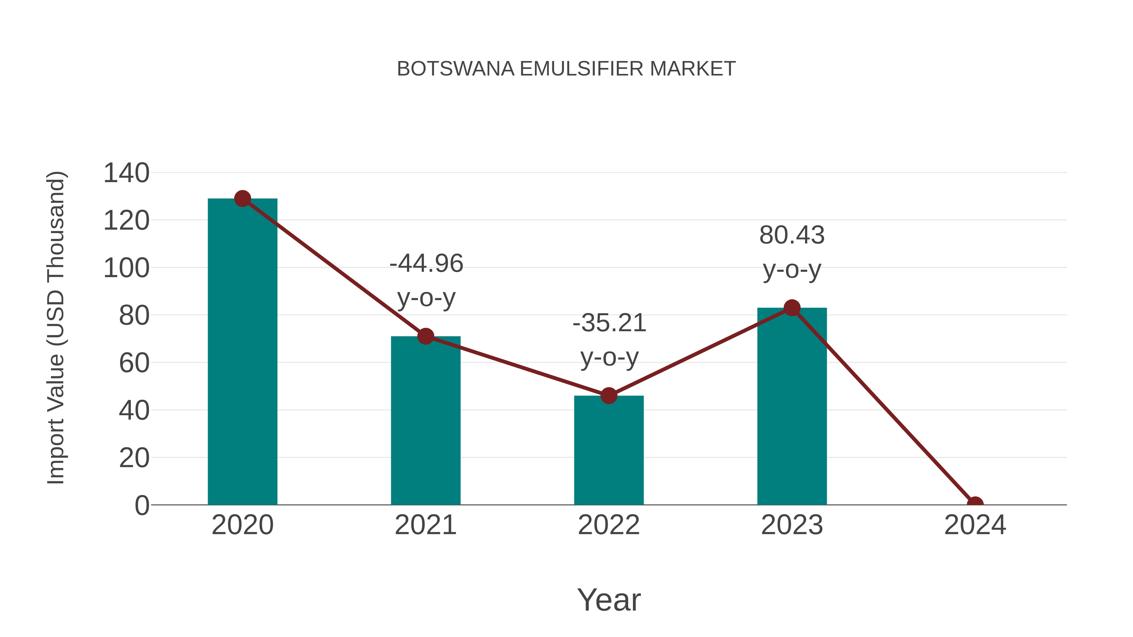  Botswana Emulsifier Market: Import Trend Analysis