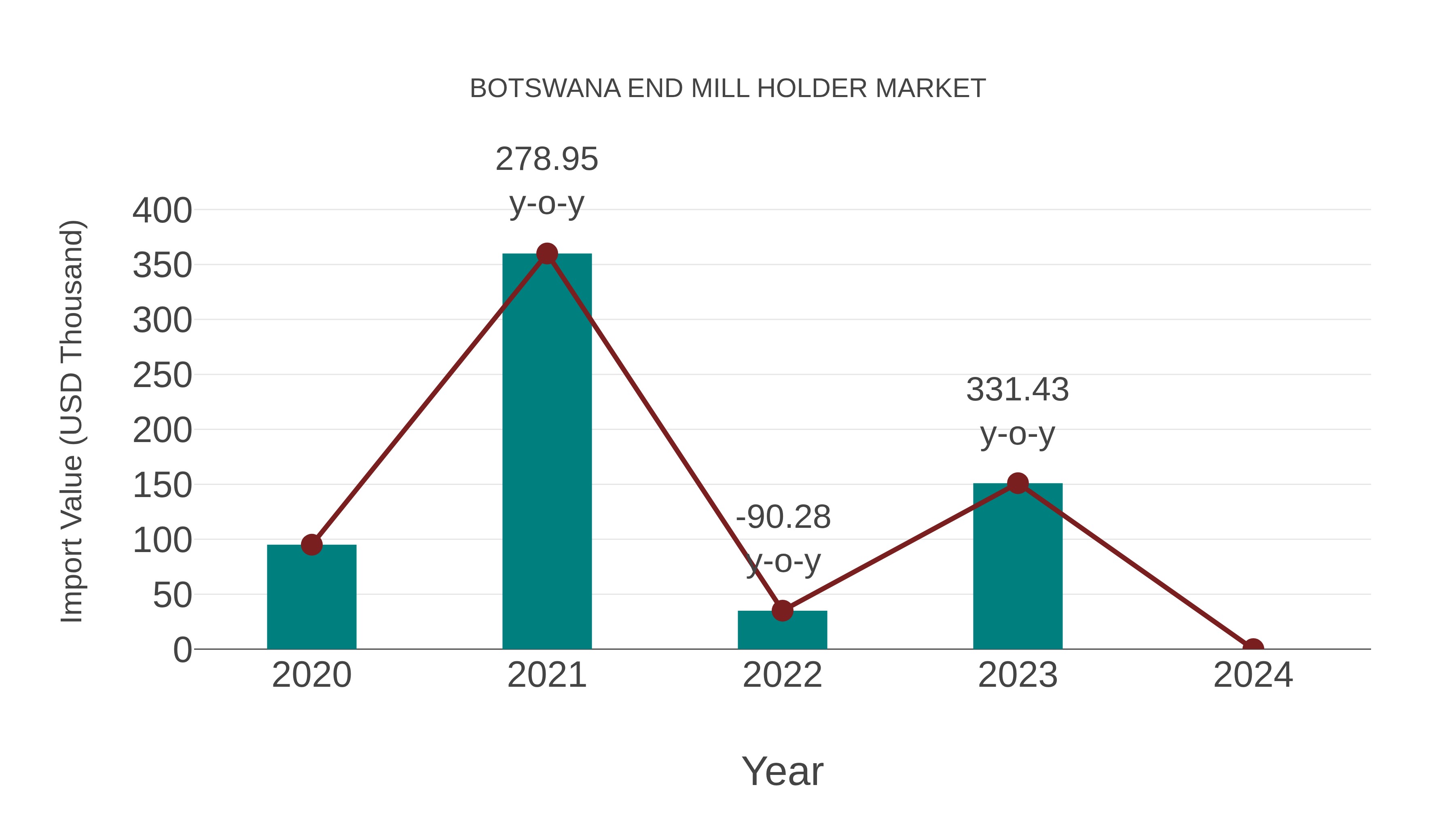 Botswana End Mill Holder Market: Import Trend Analysis