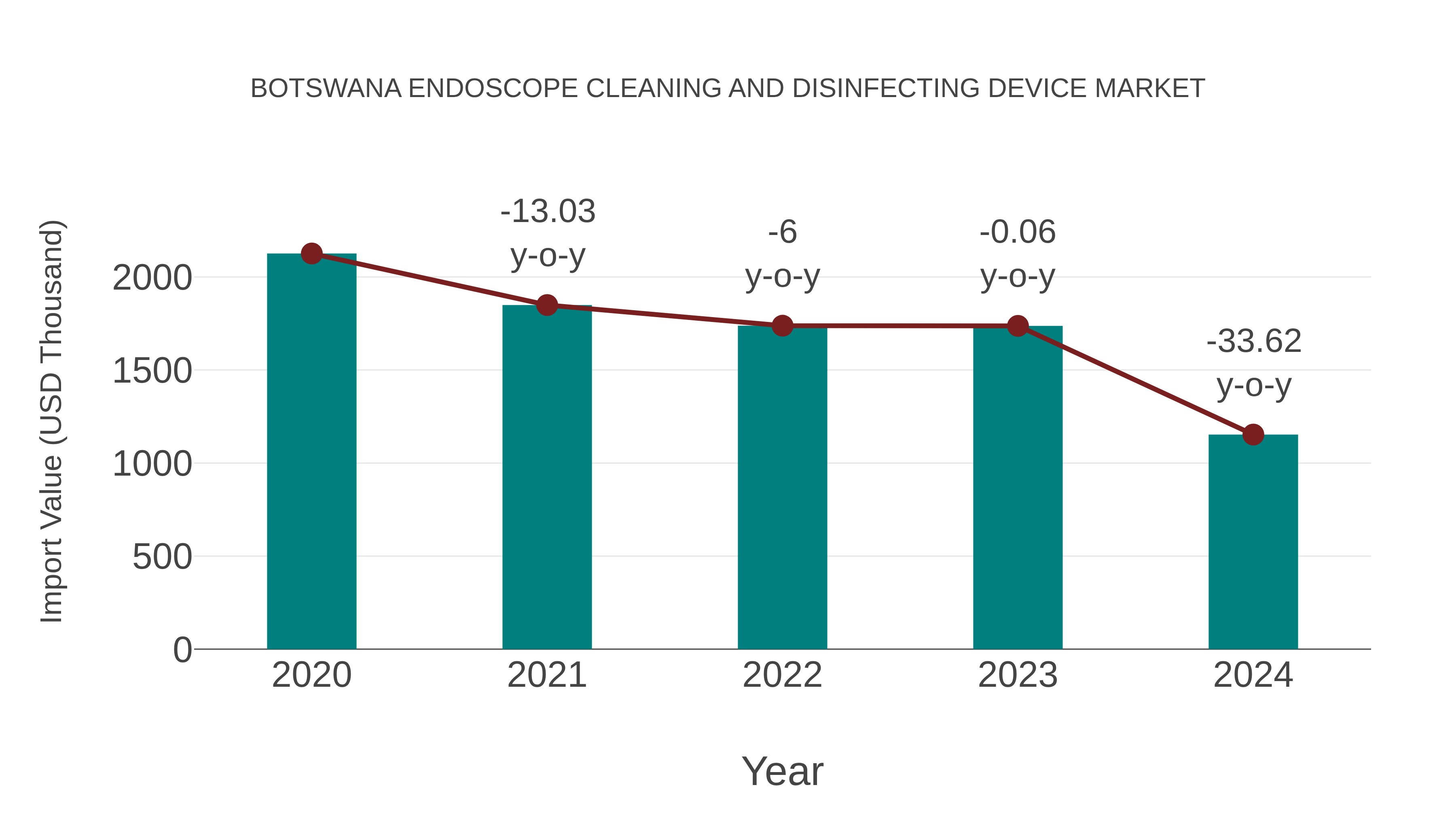  Botswana Endoscope Cleaning and Disinfecting Device Market: Import Trend Analysis