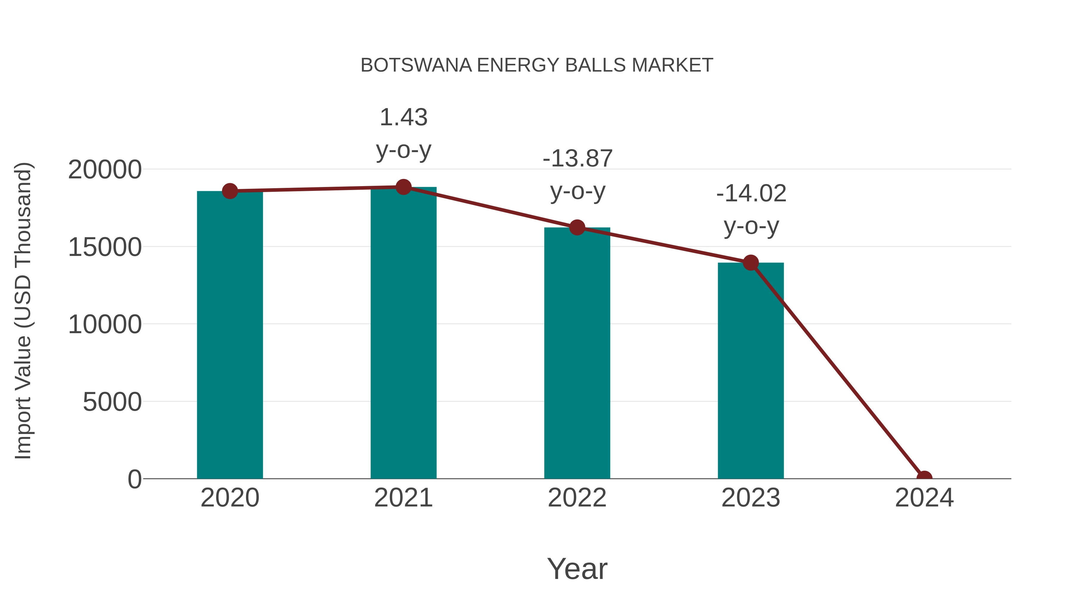 Botswana Energy Balls Market: Import Trend Analysis