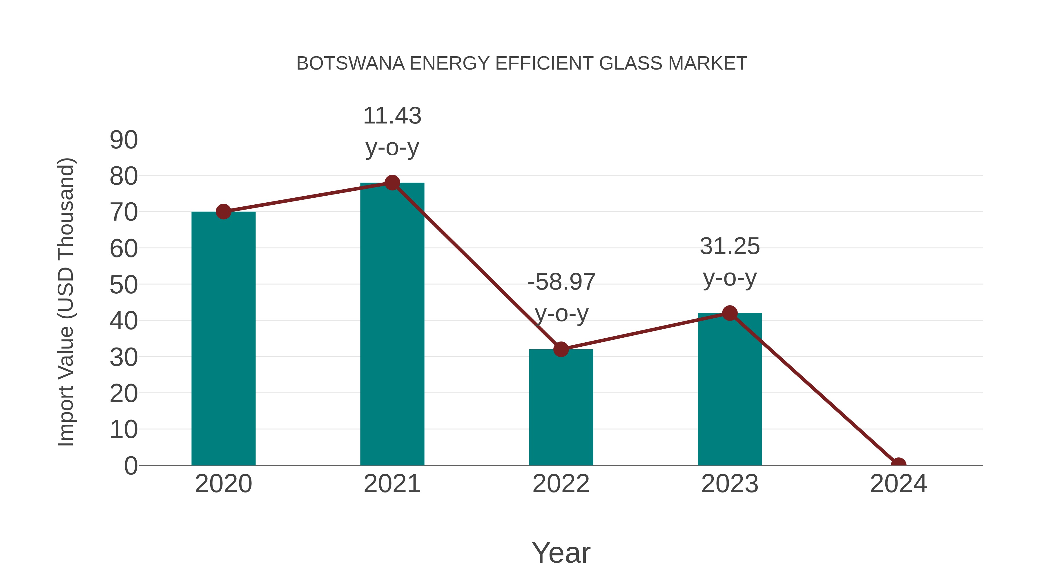 Botswana Energy Efficient Glass Market: Import Trend Analysis