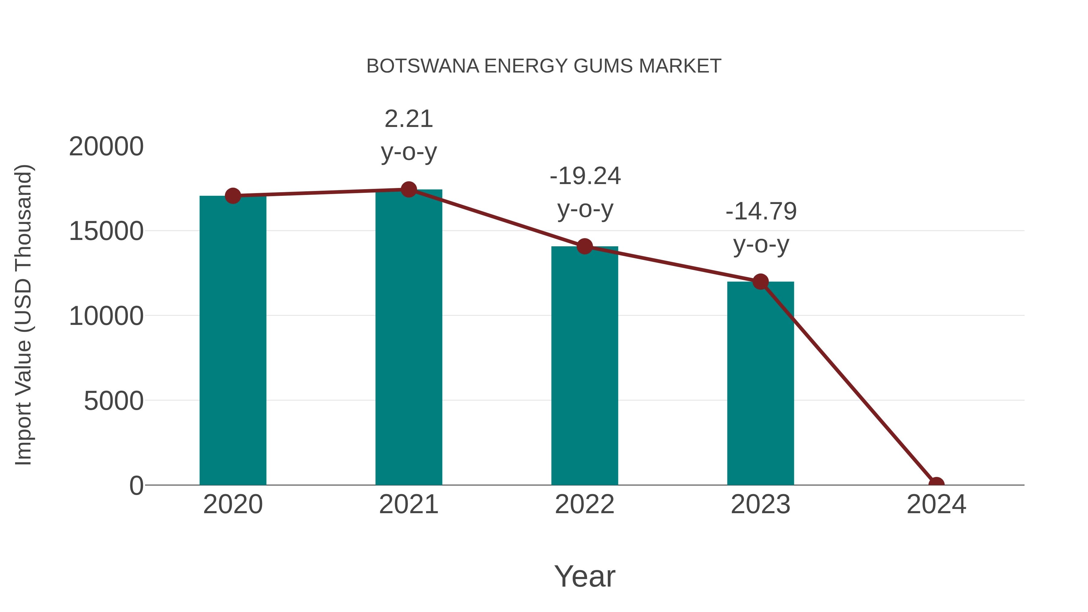 Botswana Energy Gums Market: Import Trend Analysis