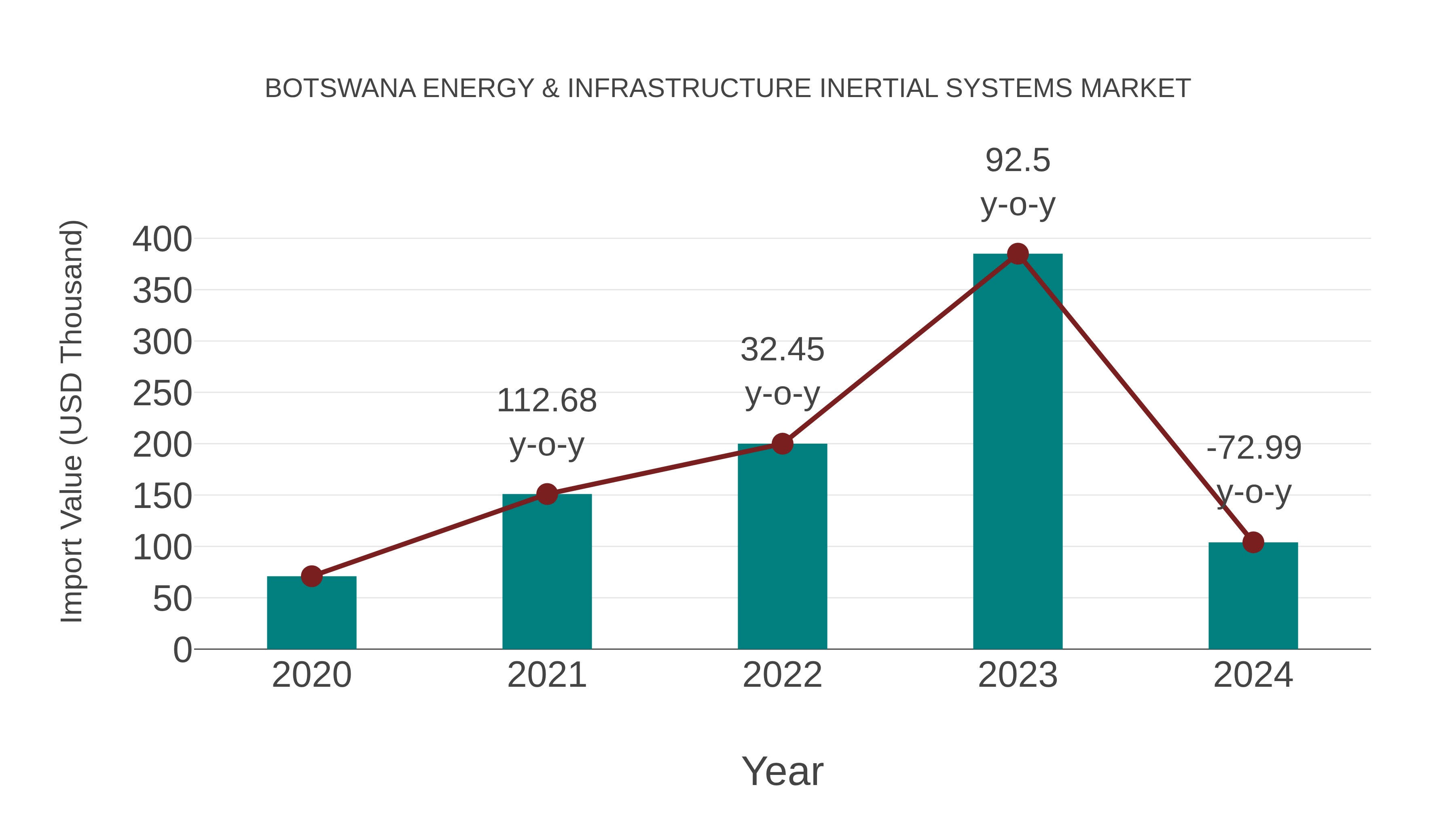  Botswana Energy & Infrastructure Inertial Systems Market: Import Trend Analysis