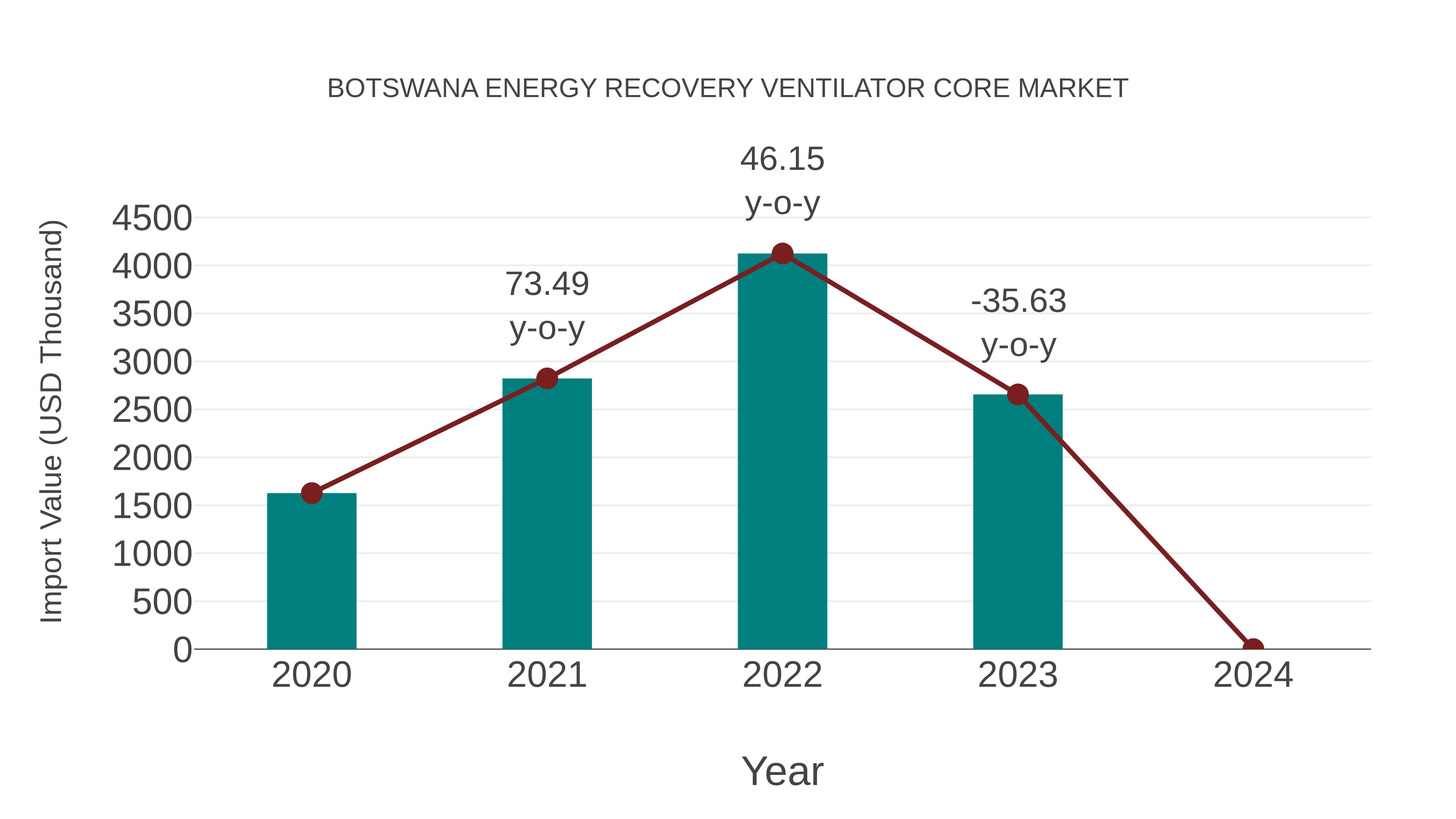 Botswana Energy Recovery Ventilator Core Market: Import Trend Analysis