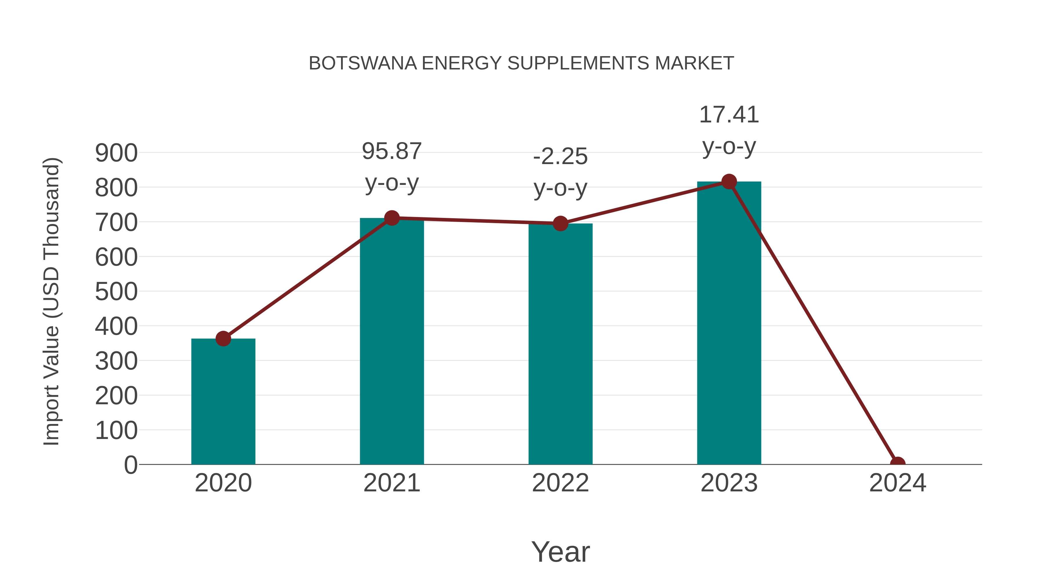  Botswana Energy Supplements Market: Import Trend Analysis