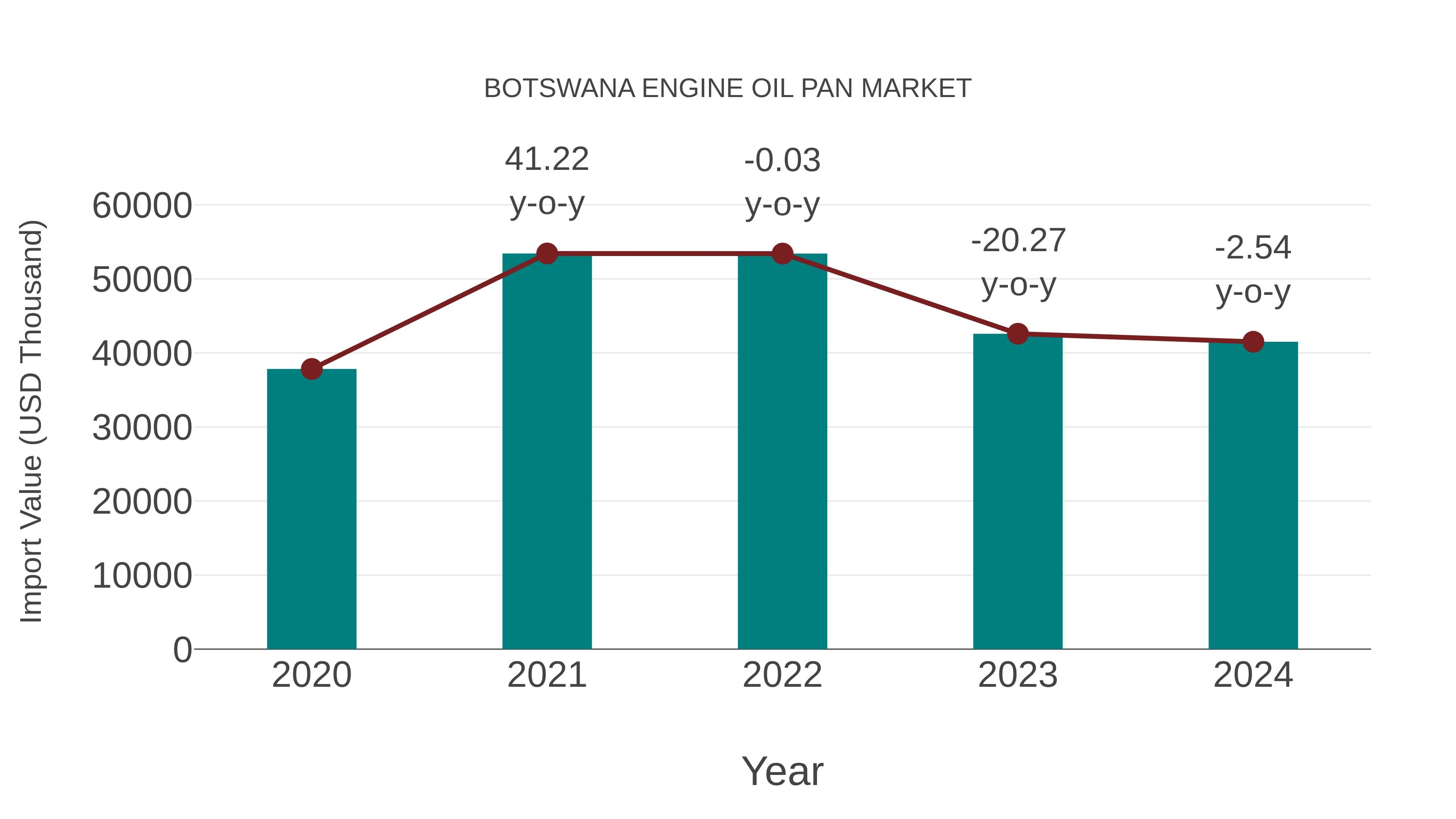 Botswana Engine Oil Pan Market: Import Trend Analysis