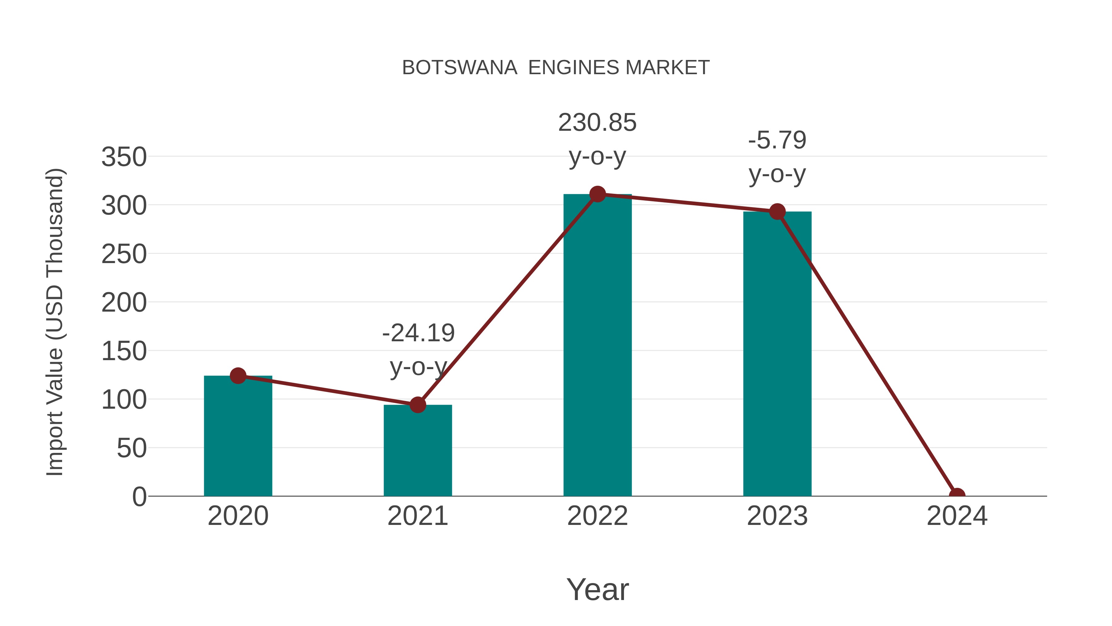  Botswana  Engines Market: Import Trend Analysis
