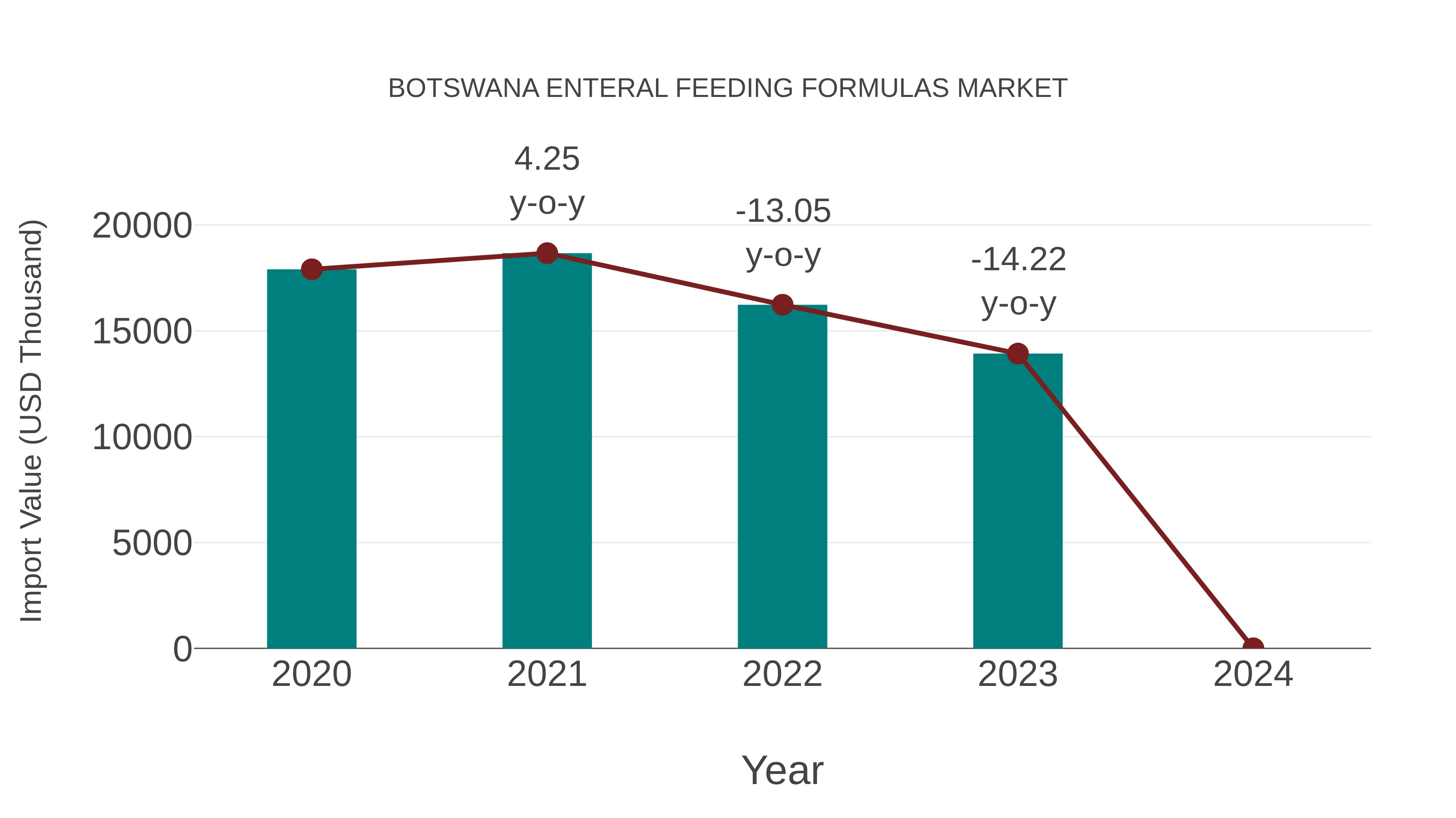  Botswana Enteral Feeding Formulas Market: Import Trend Analysis