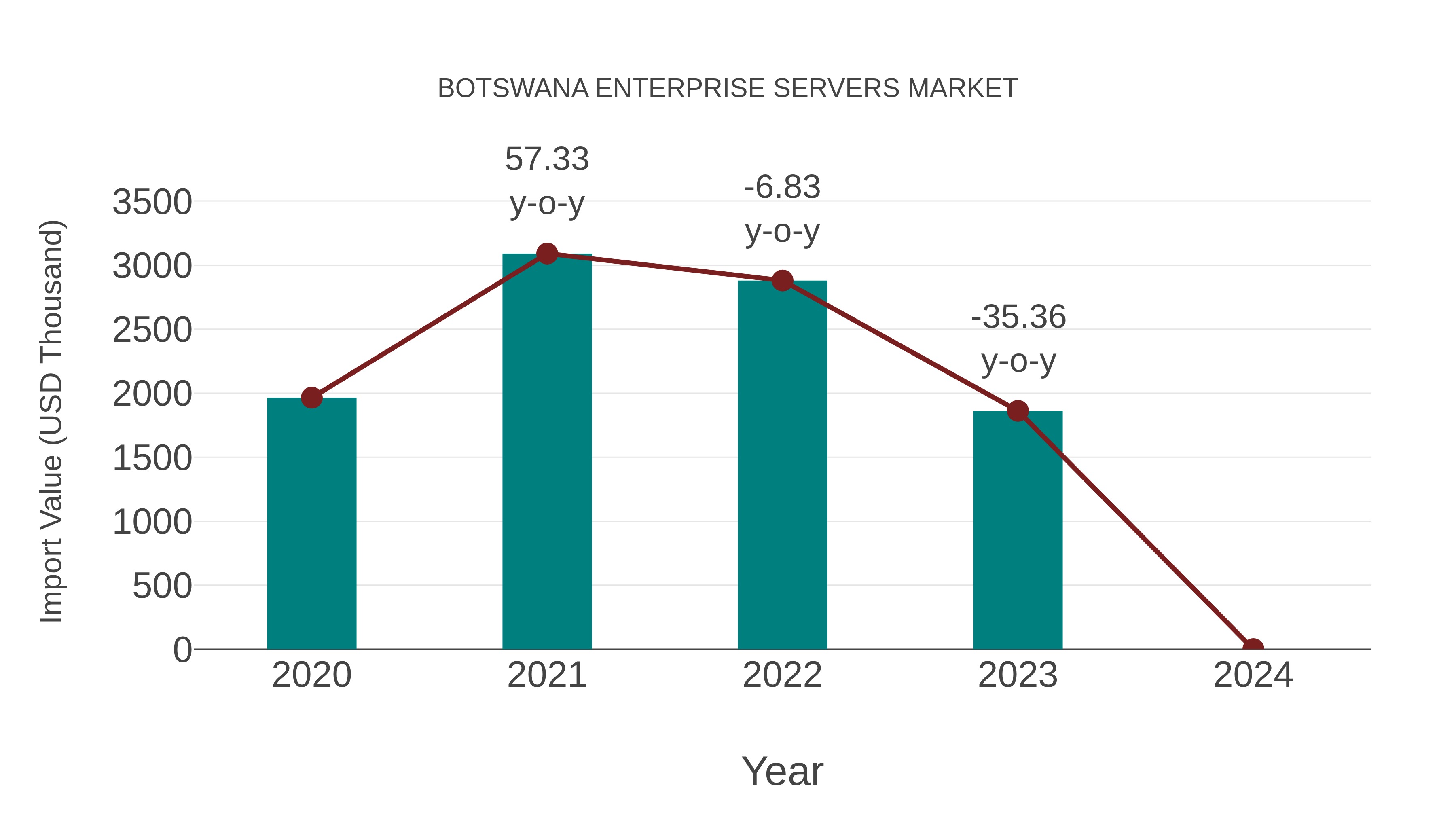  Botswana Enterprise Servers Market: Import Trend Analysis