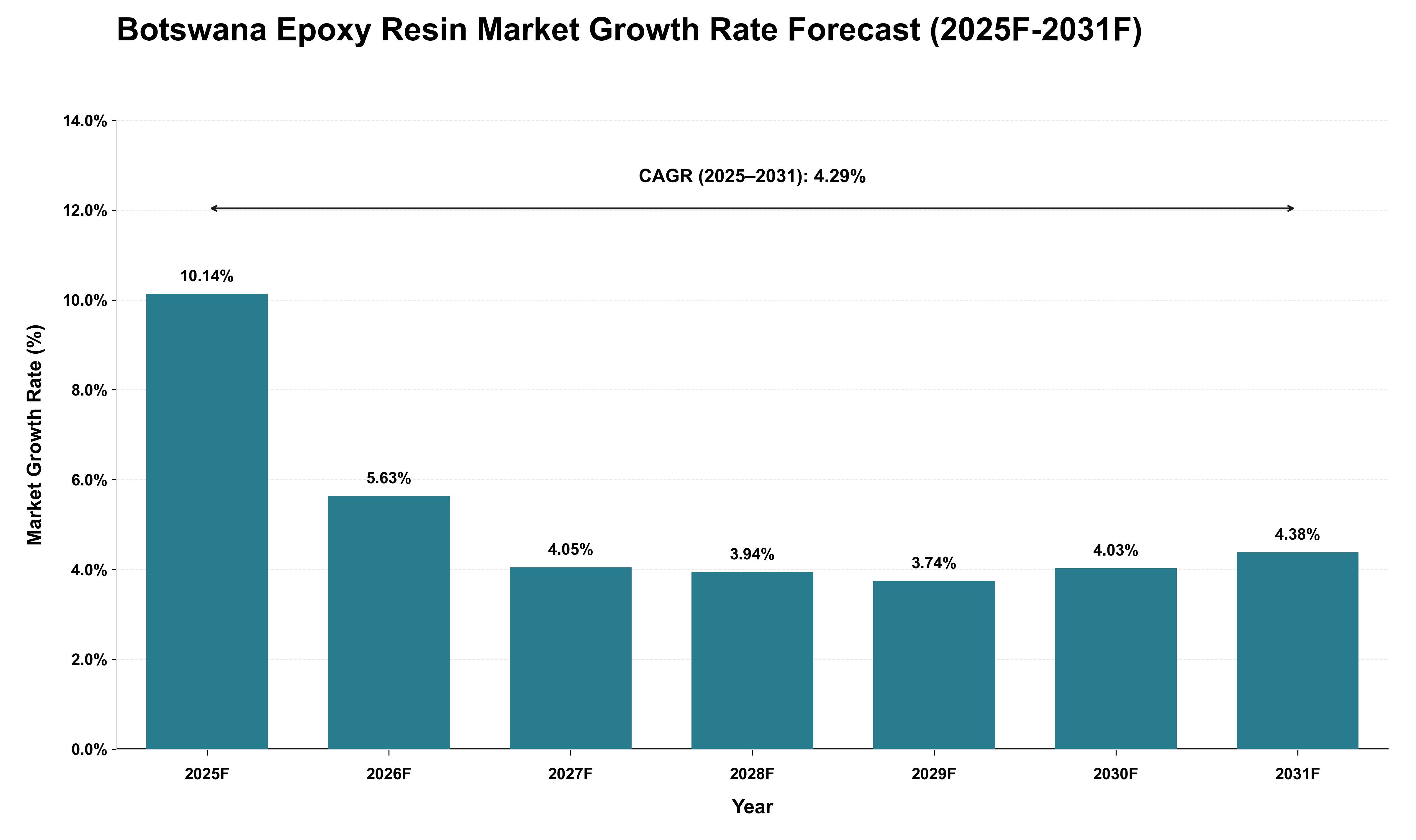 Botswana Epoxy Resin Market Growth Rate Analysis (2025 - 2031)