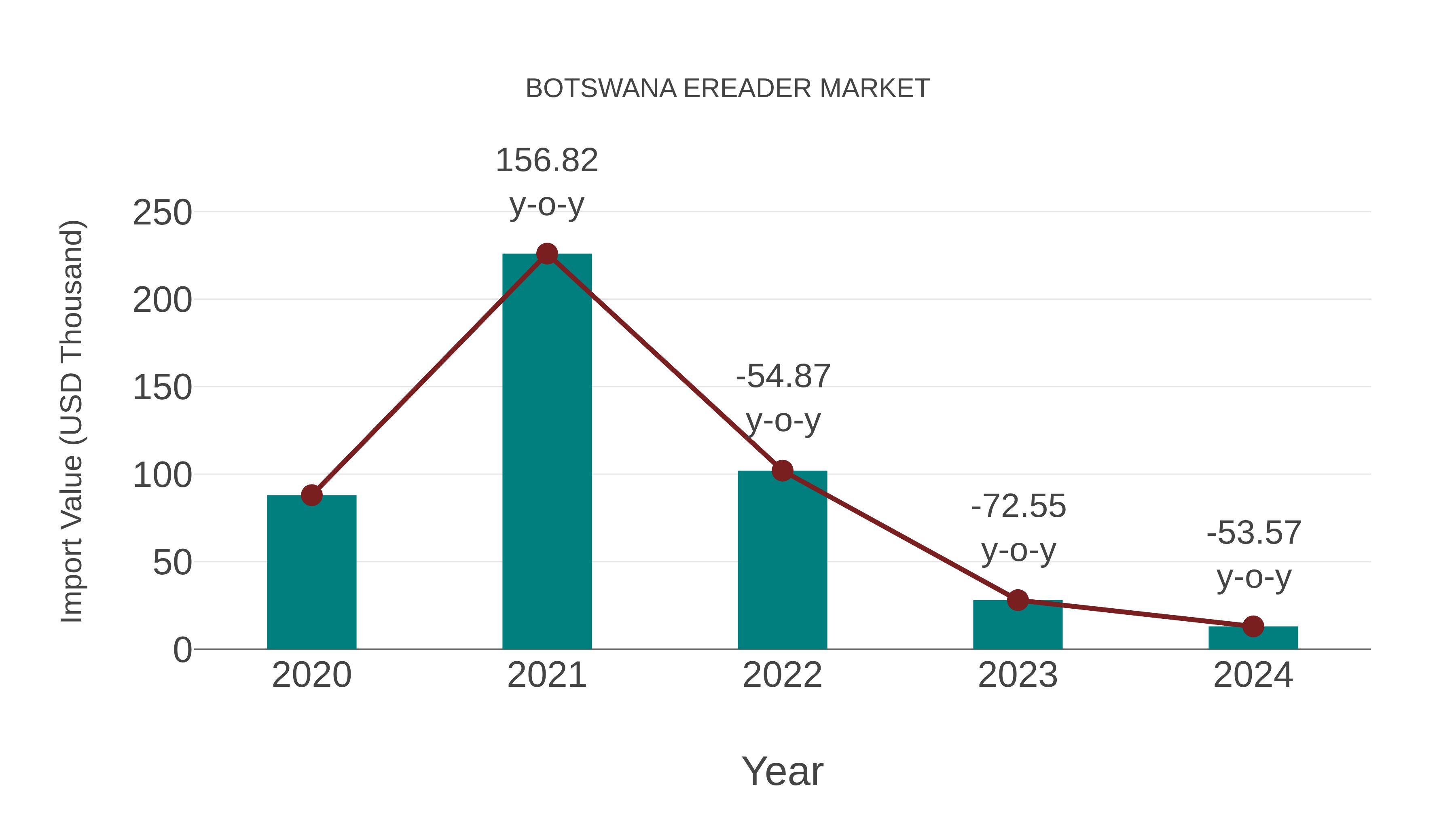  Botswana Ereader Market: Import Trend Analysis