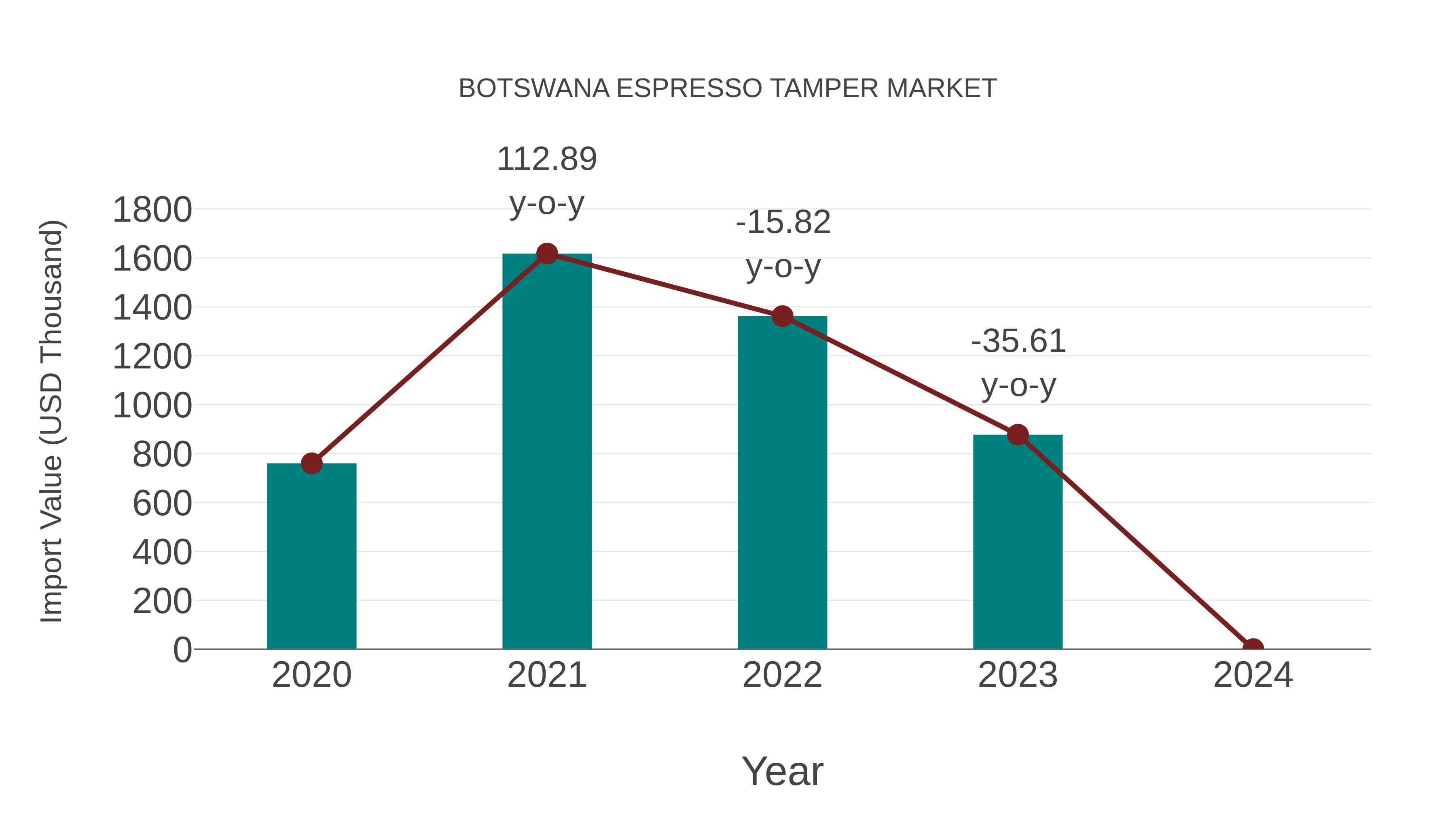  Botswana Espresso Tamper Market: Import Trend Analysis