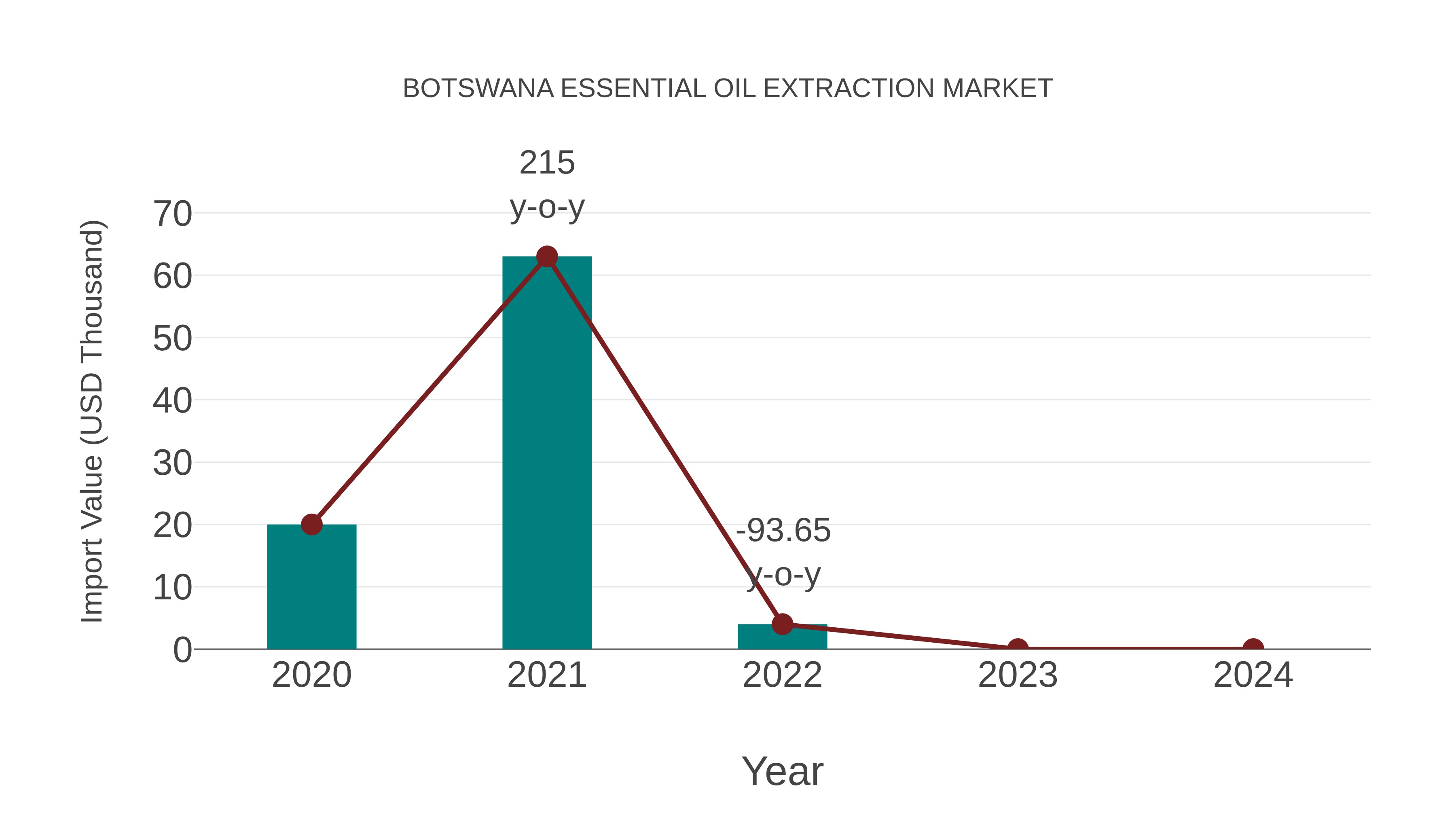  Botswana Essential Oil Extraction Market: Import Trend Analysis