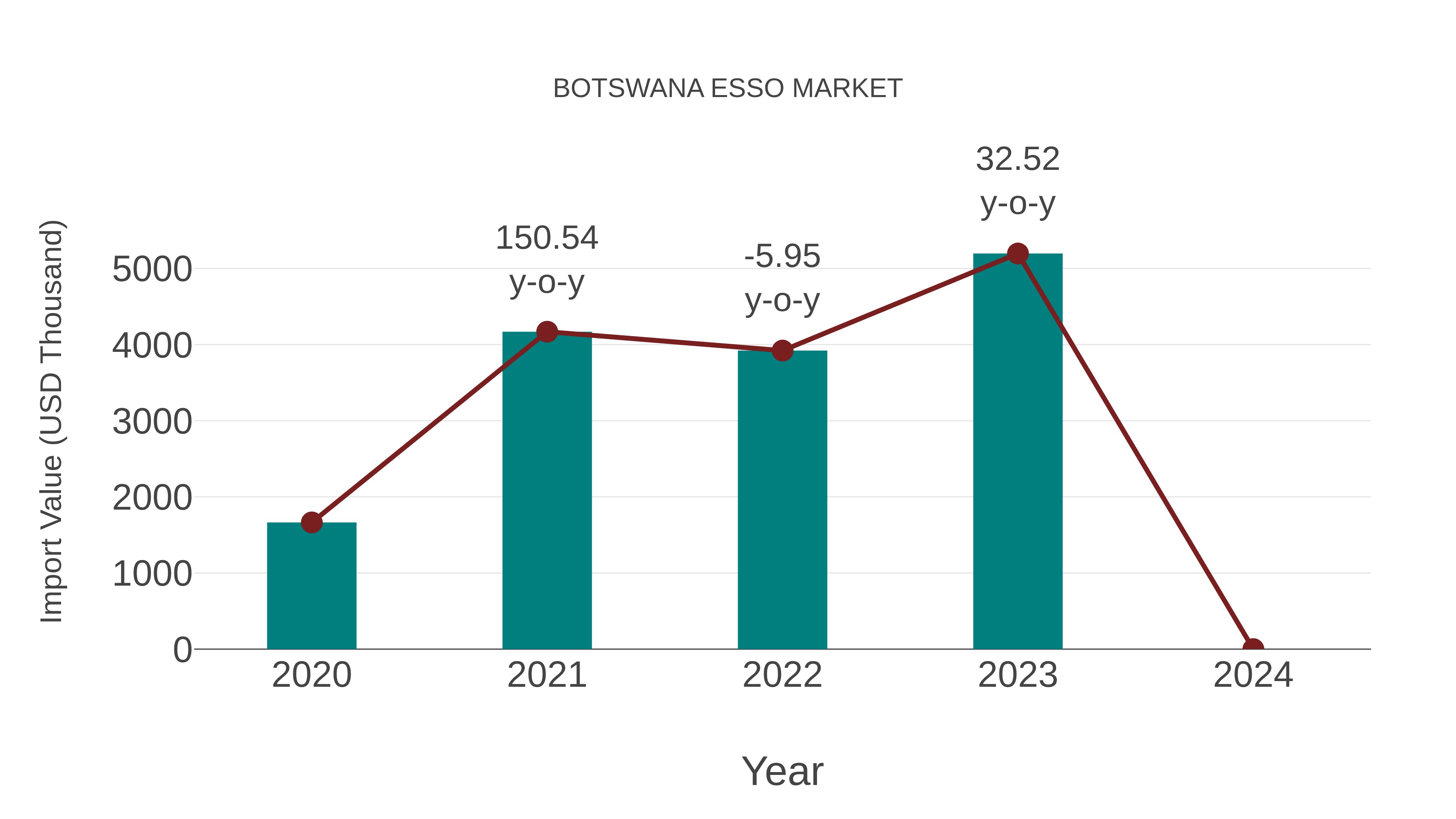 Botswana Esso Market: Import Trend Analysis