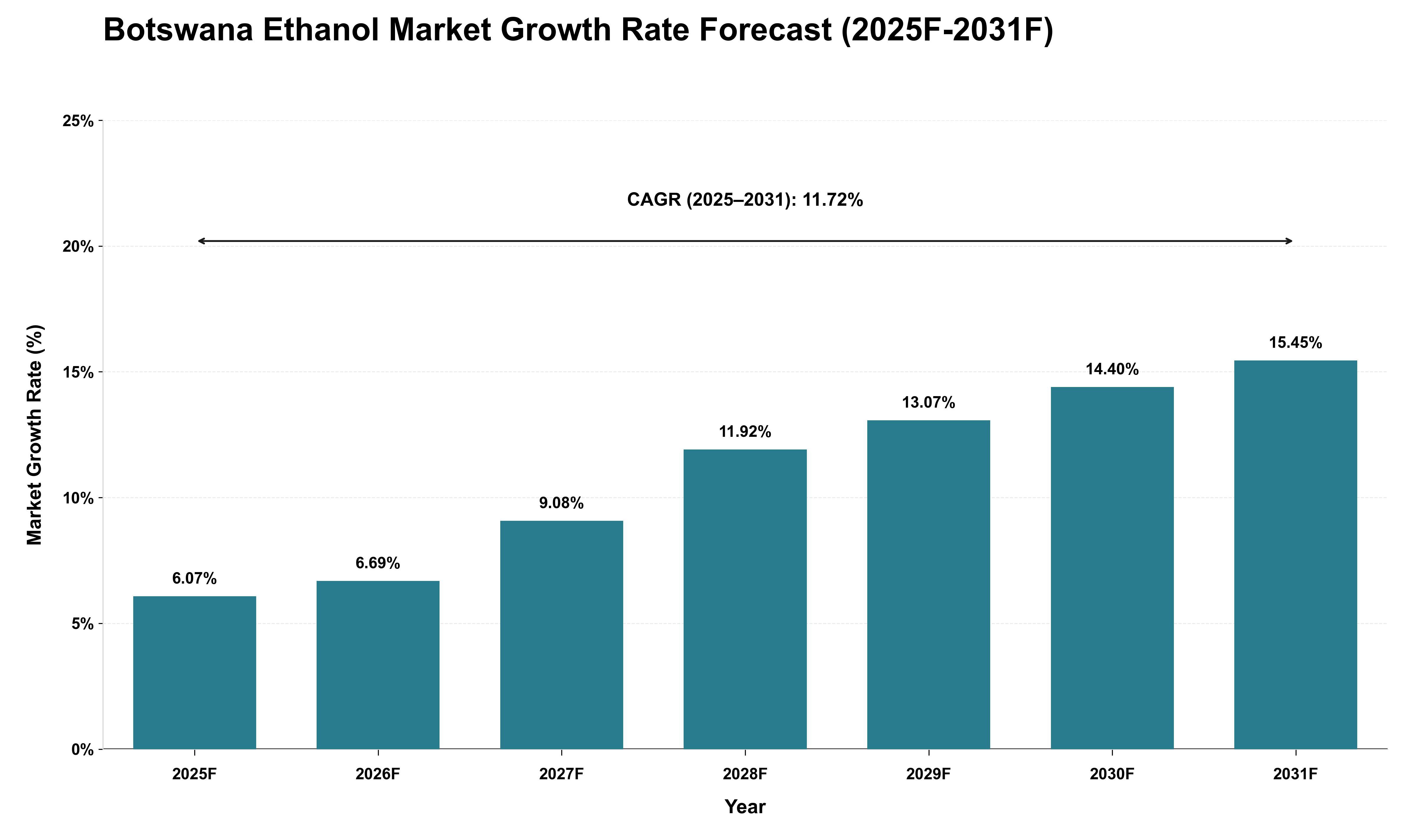 Botswana Ethanol Market Growth Rate Analysis (2025 - 2031)