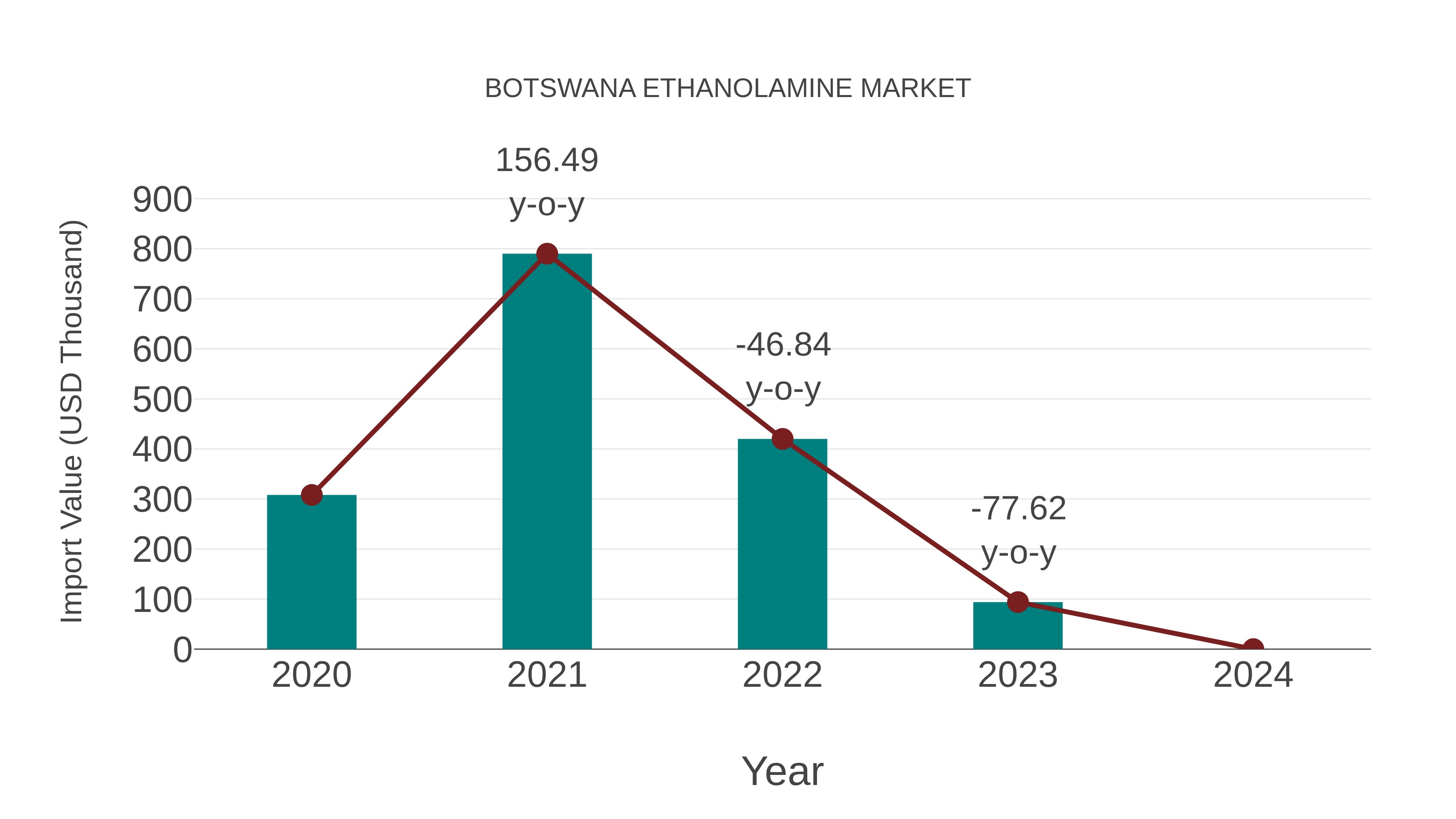 Botswana Ethanolamine Market: Import Trend Analysis