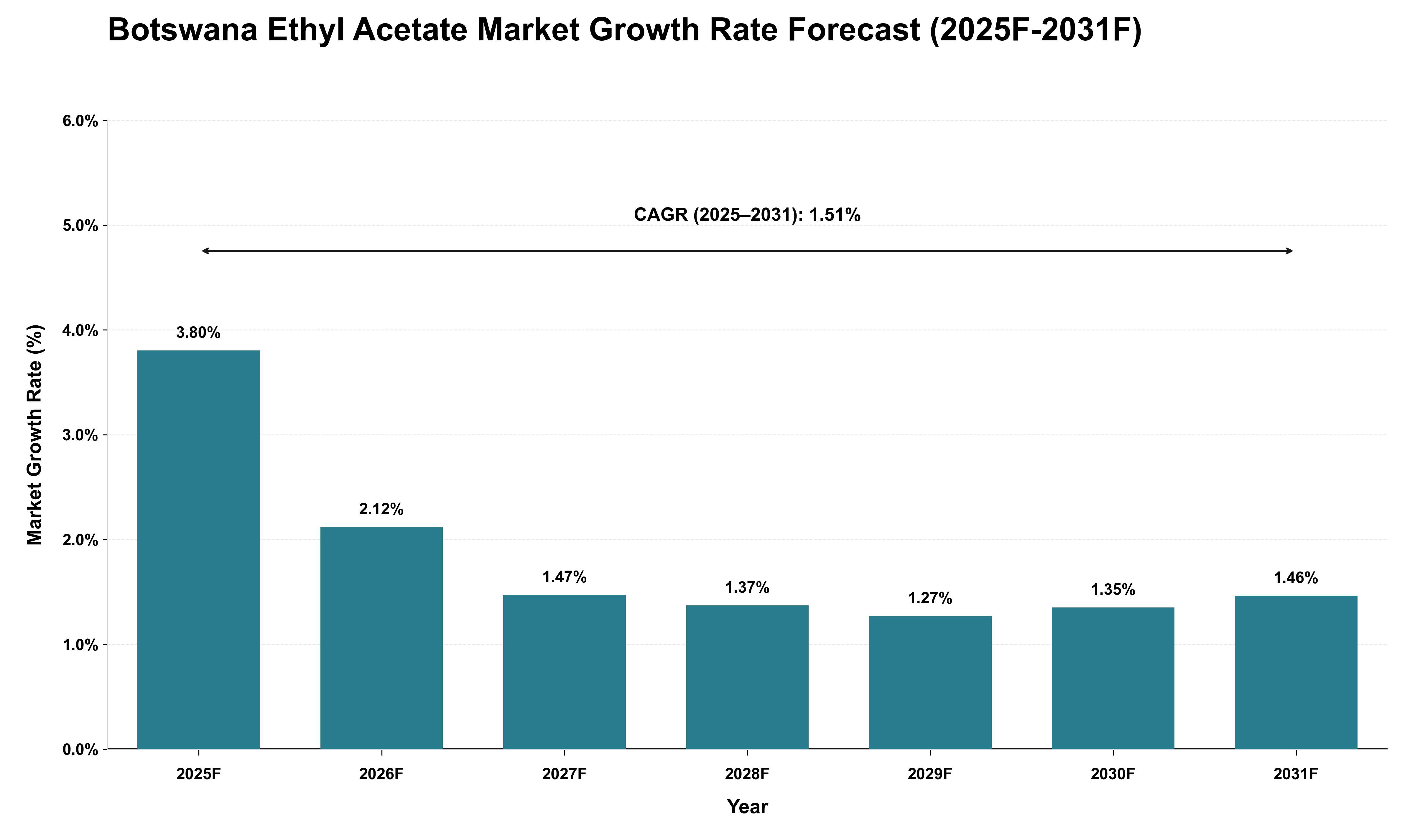 Botswana Ethyl Acetate Market Growth Rate Analysis (2025 - 2031)