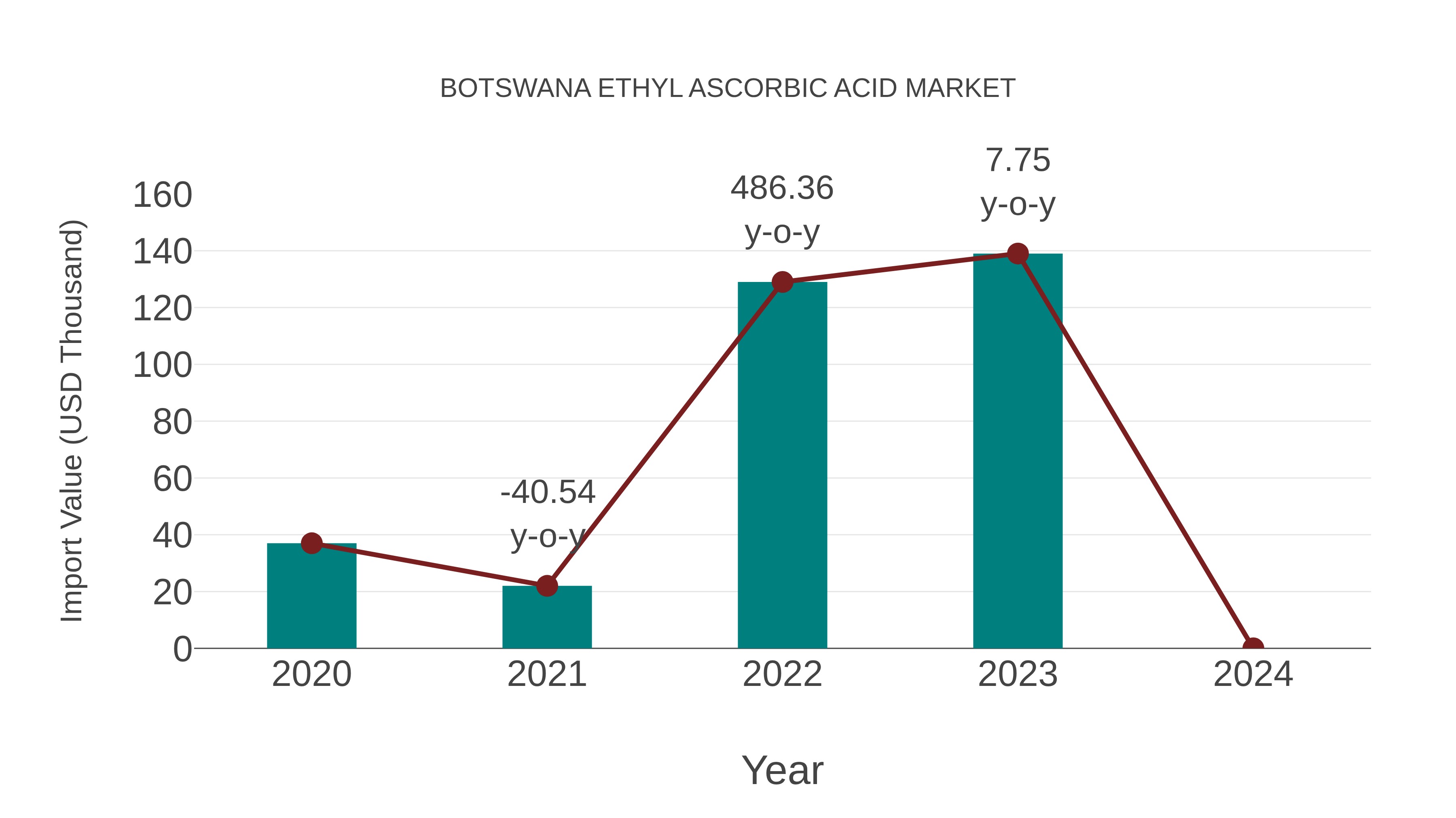  Botswana Ethyl Ascorbic Acid Market: Import Trend Analysis