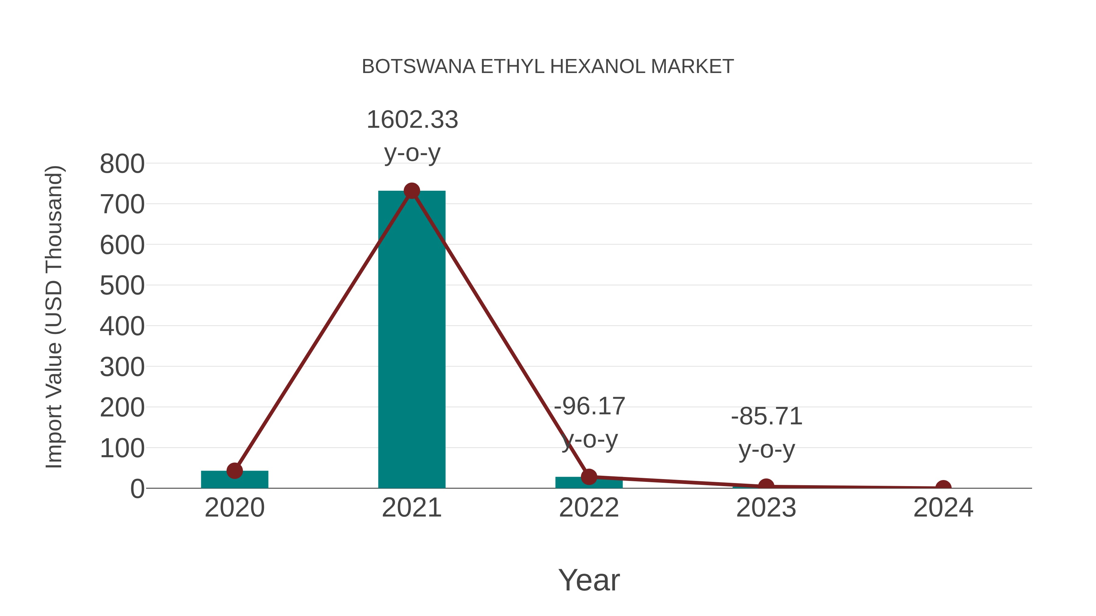  Botswana Ethyl Hexanol Market: Import Trend Analysis