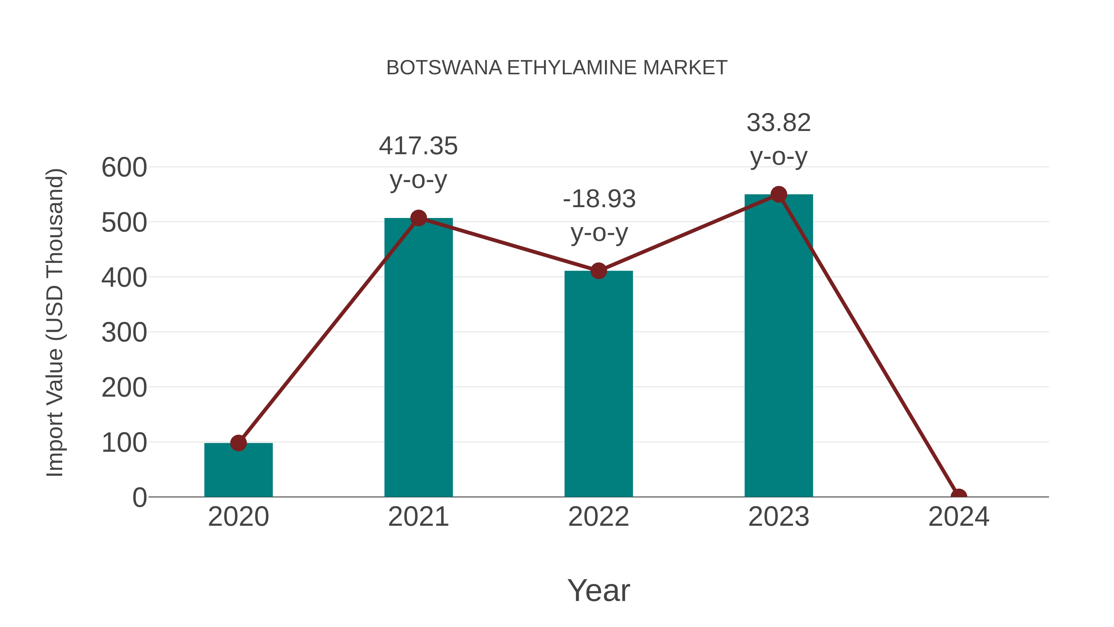  Botswana Ethylamine Market: Import Trend Analysis