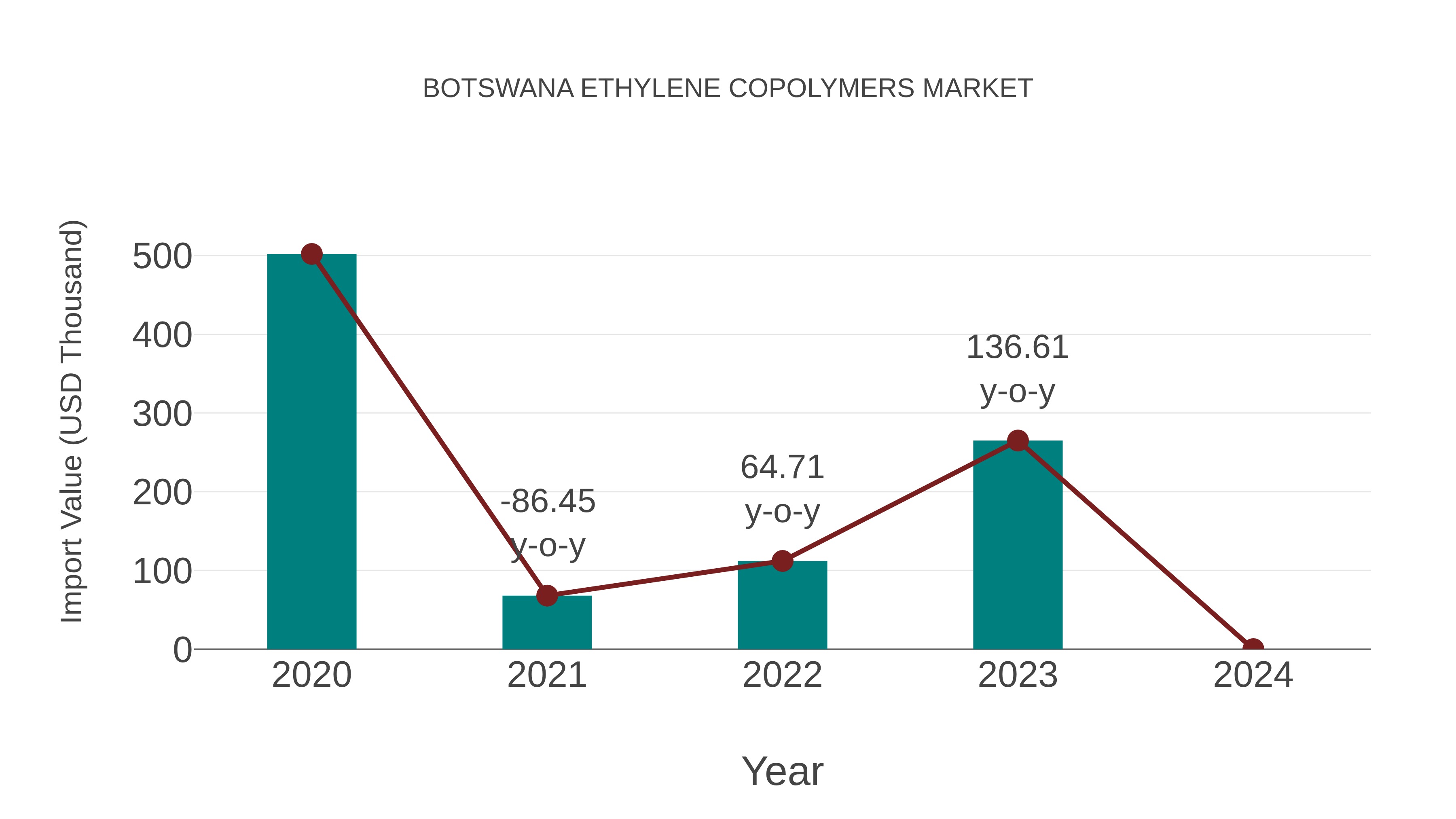 Botswana Ethylene Copolymers Market: Import Trend Analysis