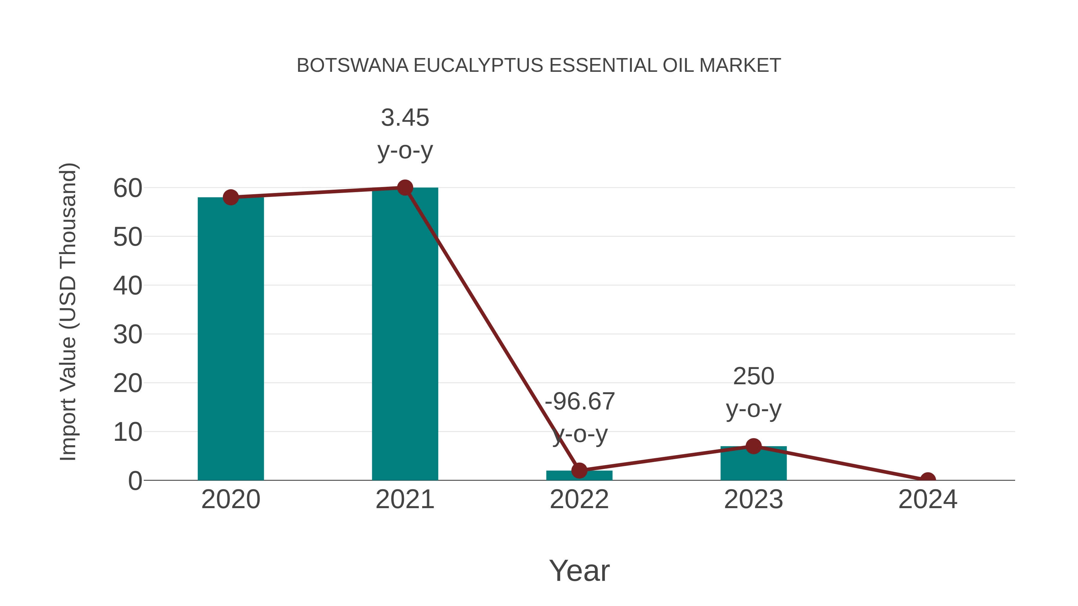  Botswana Eucalyptus Essential Oil Market: Import Trend Analysis