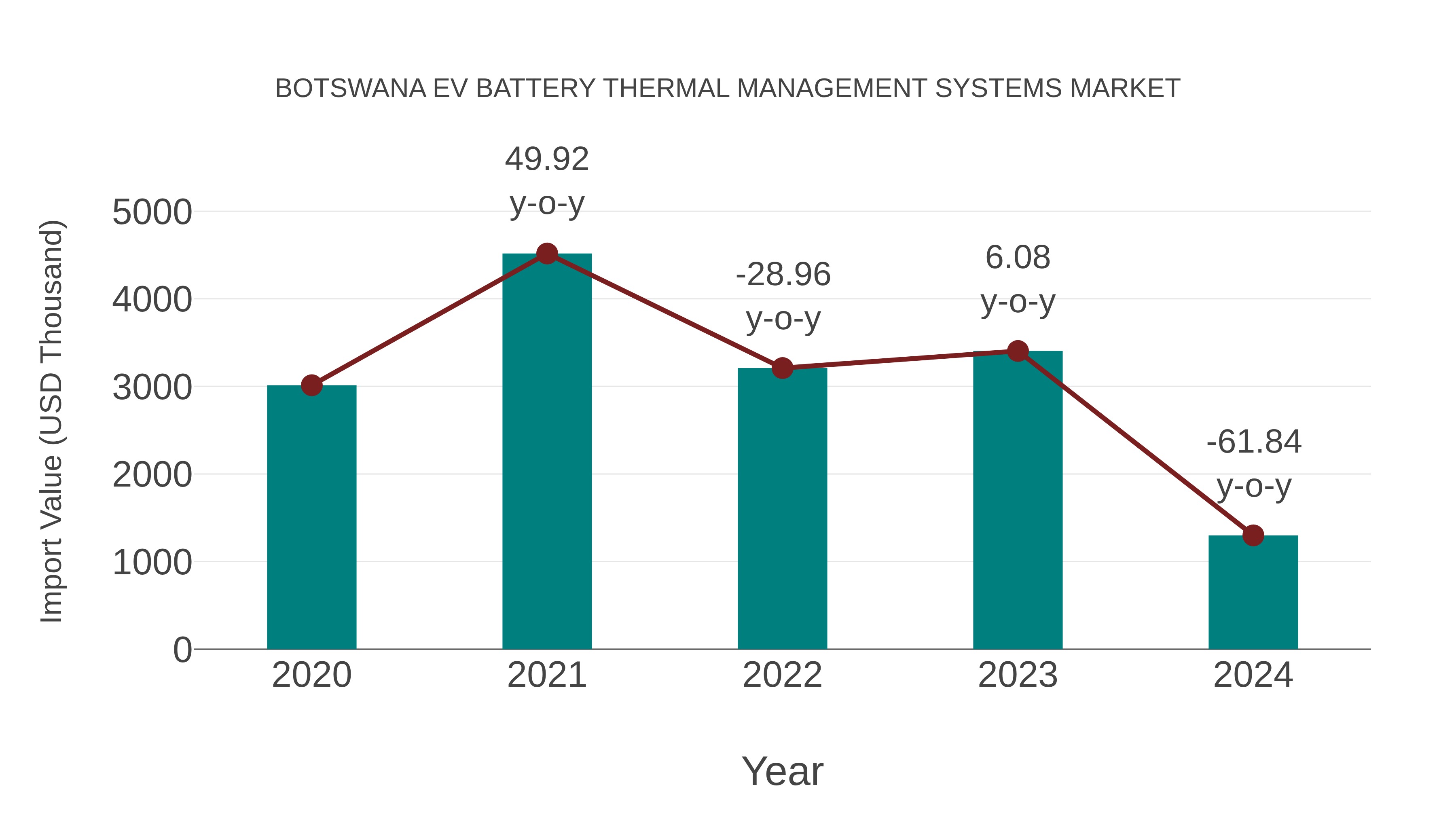 Botswana Ev Battery Thermal Management Systems Market: Import Trend Analysis