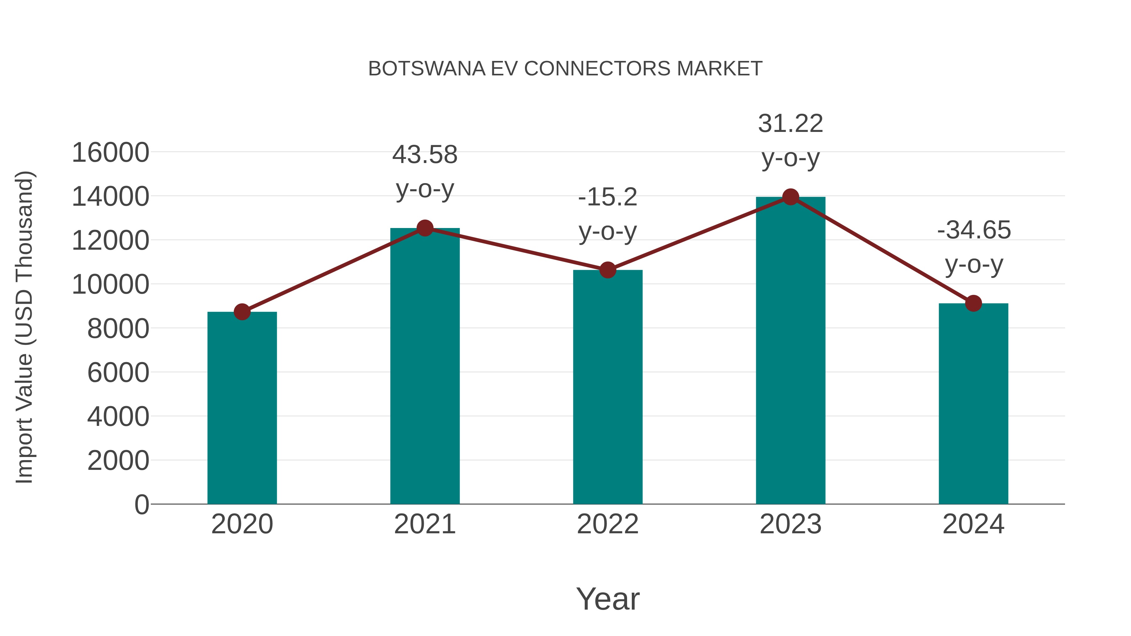 Botswana Ev Connectors Market: Import Trend Analysis