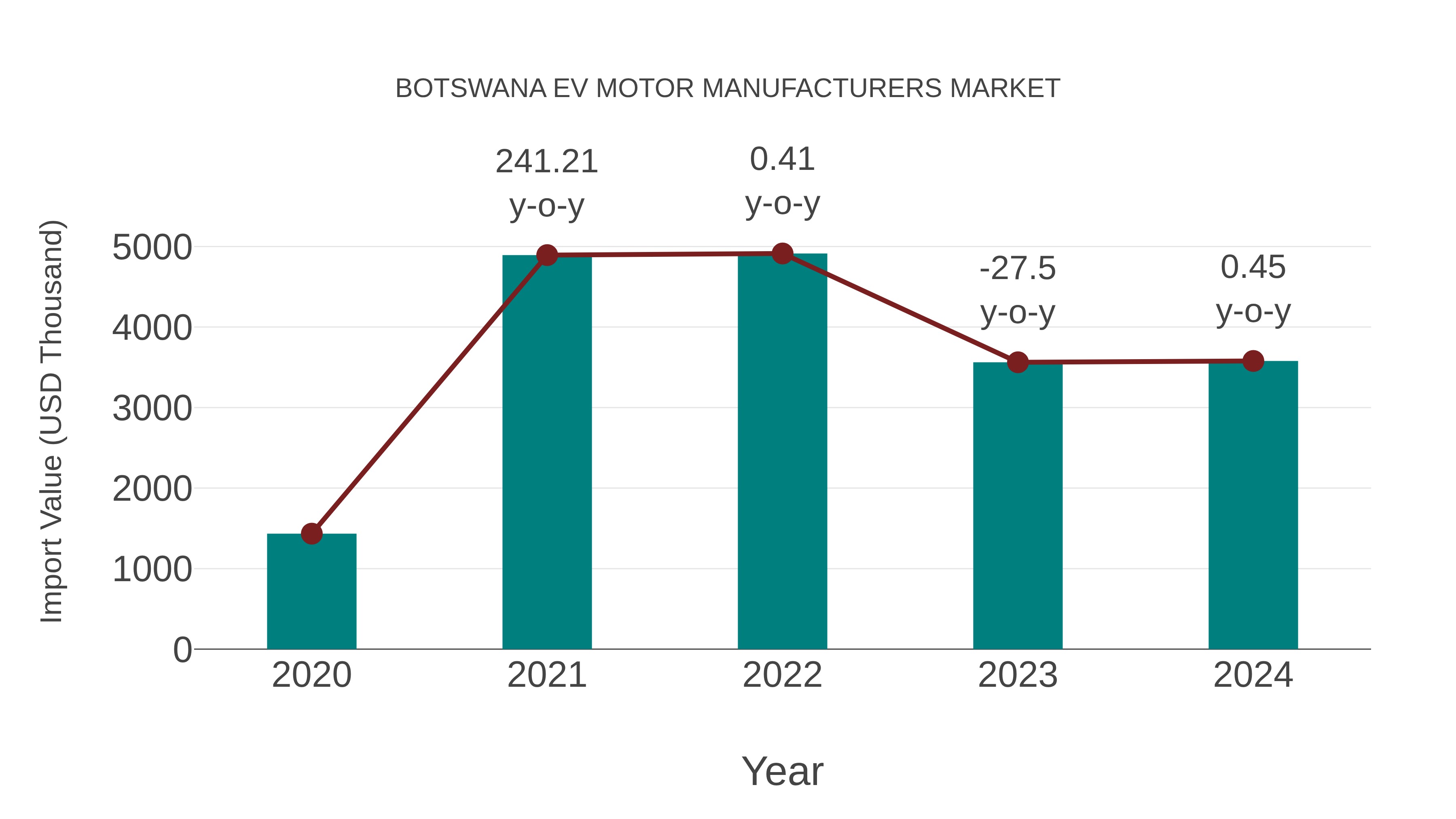  Botswana Ev Motor Manufacturers Market: Import Trend Analysis