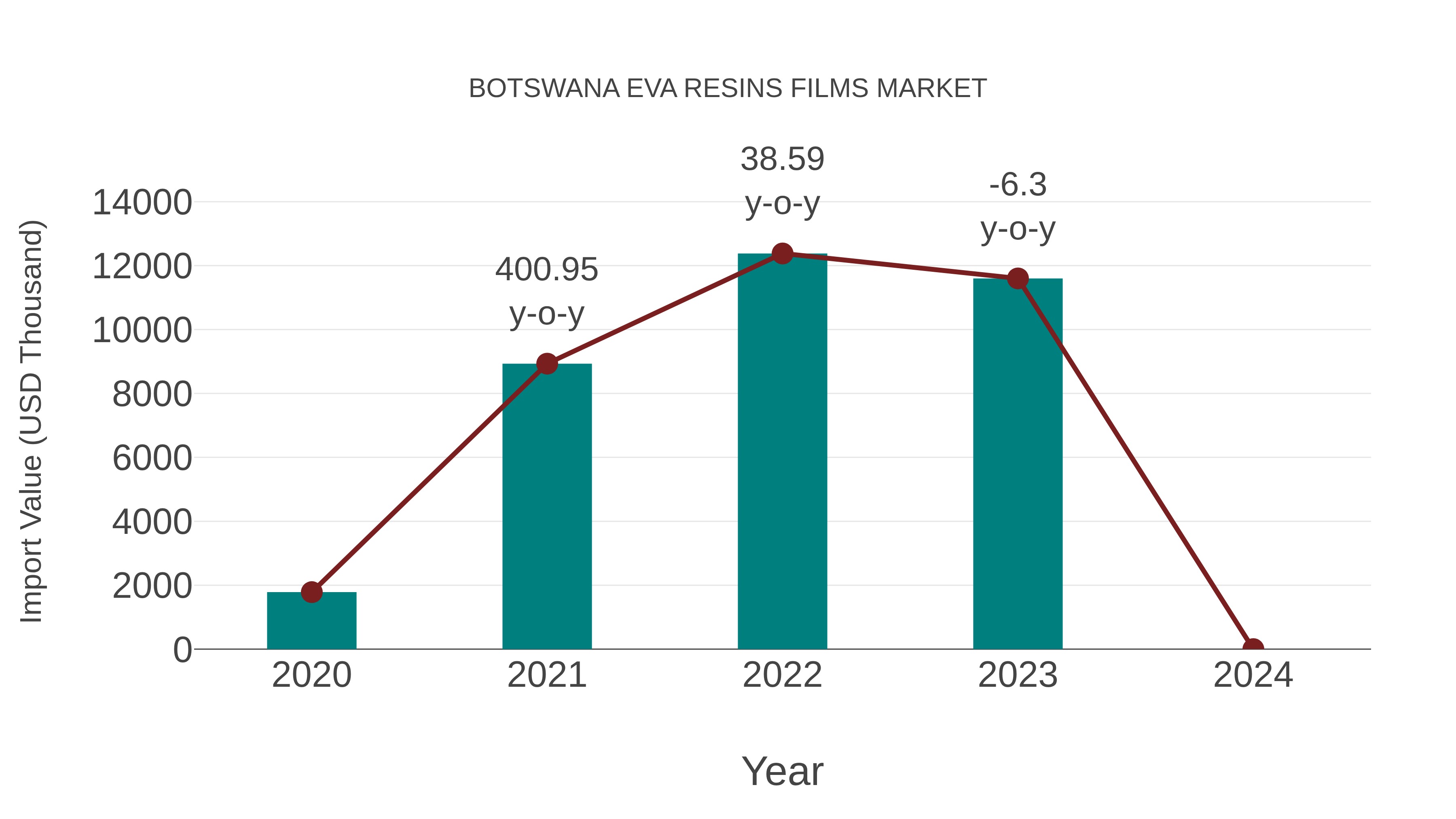  Botswana Eva Resins Films Market: Import Trend Analysis