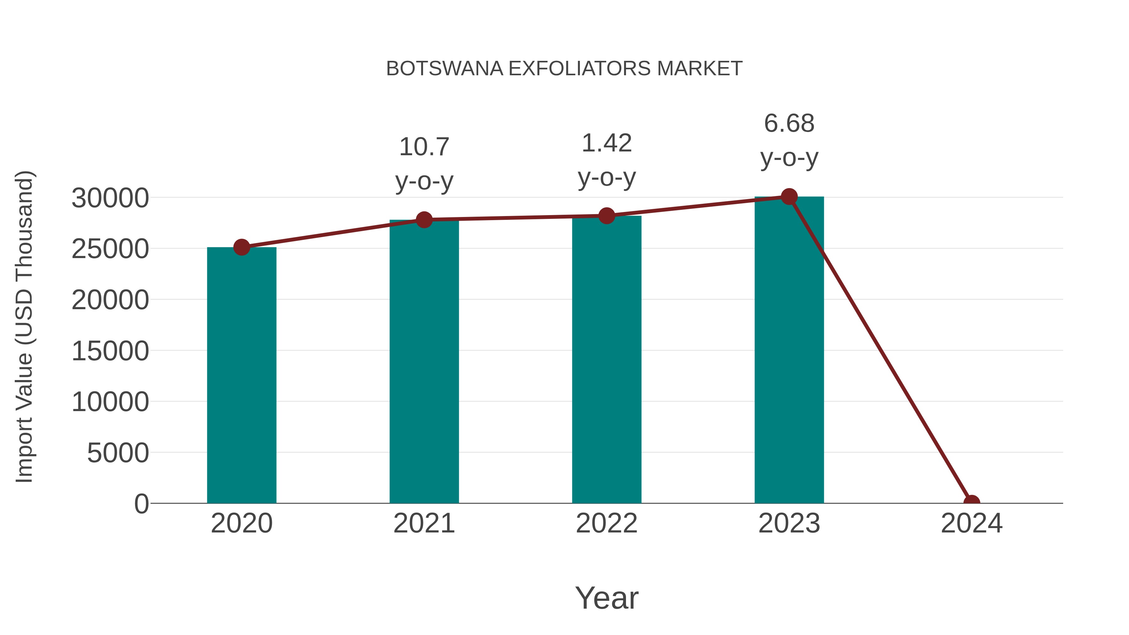  Botswana Exfoliators Market: Import Trend Analysis