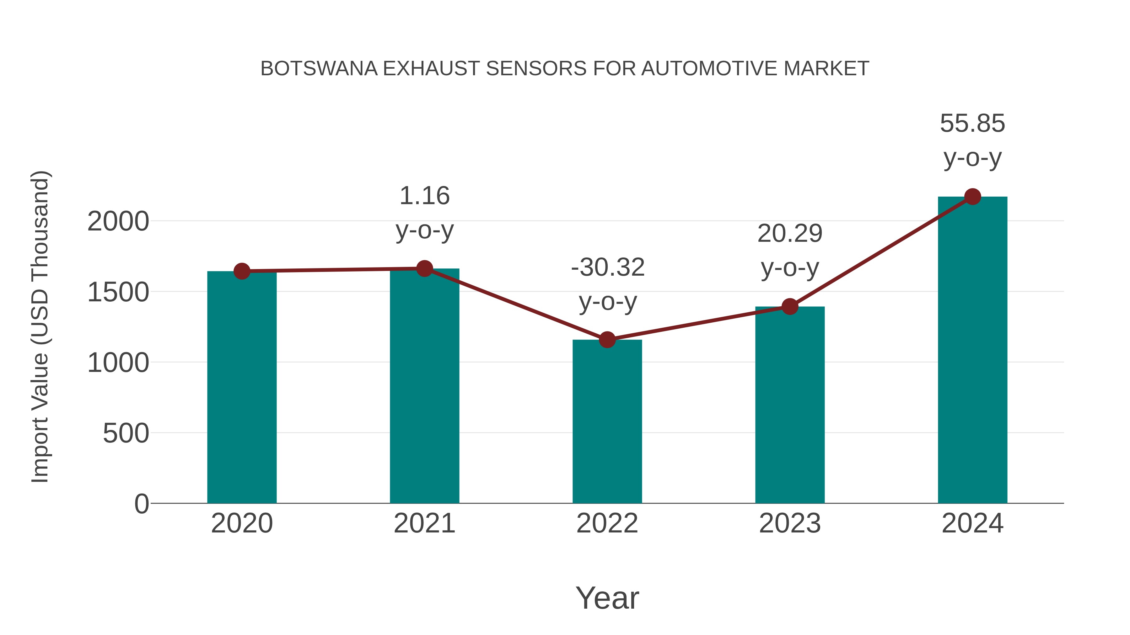Botswana Exhaust Sensors for Automotive Market: Import Trend Analysis