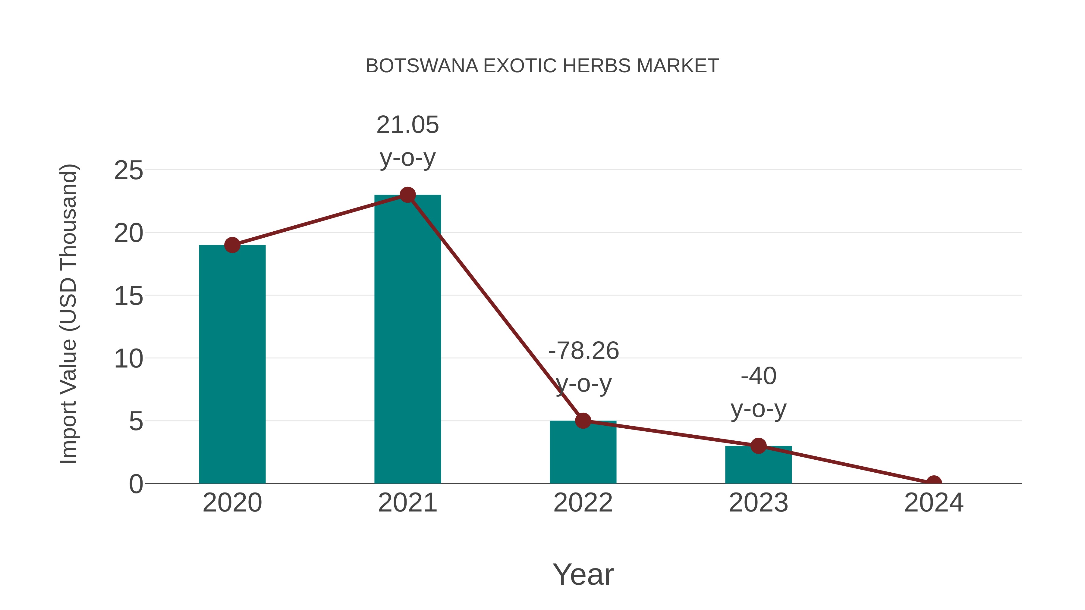 Botswana Exotic Herbs Market: Import Trend Analysis