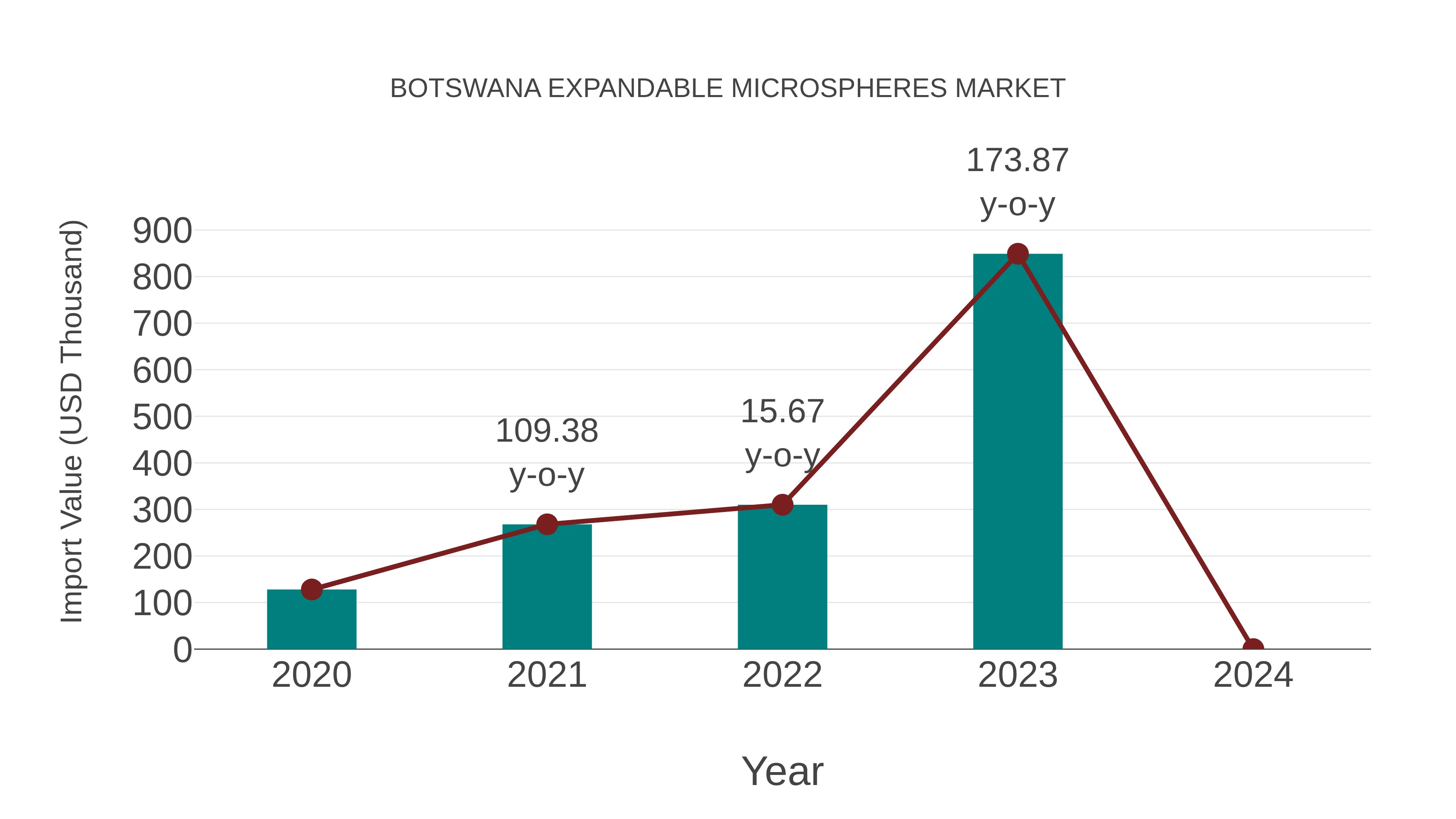 Botswana Expandable Microspheres Market: Import Trend Analysis