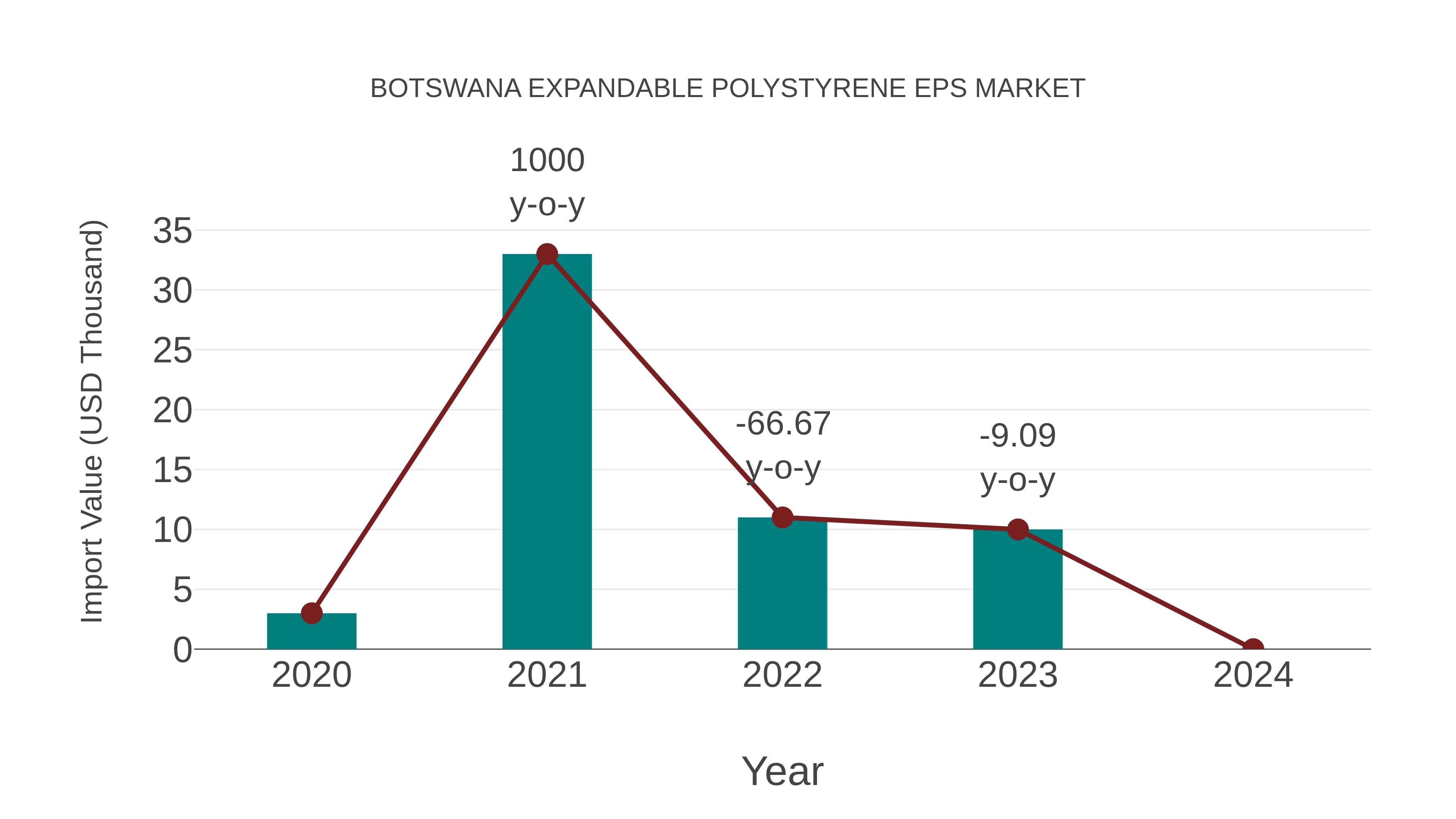  Botswana Expandable Polystyrene Eps Market: Import Trend Analysis
