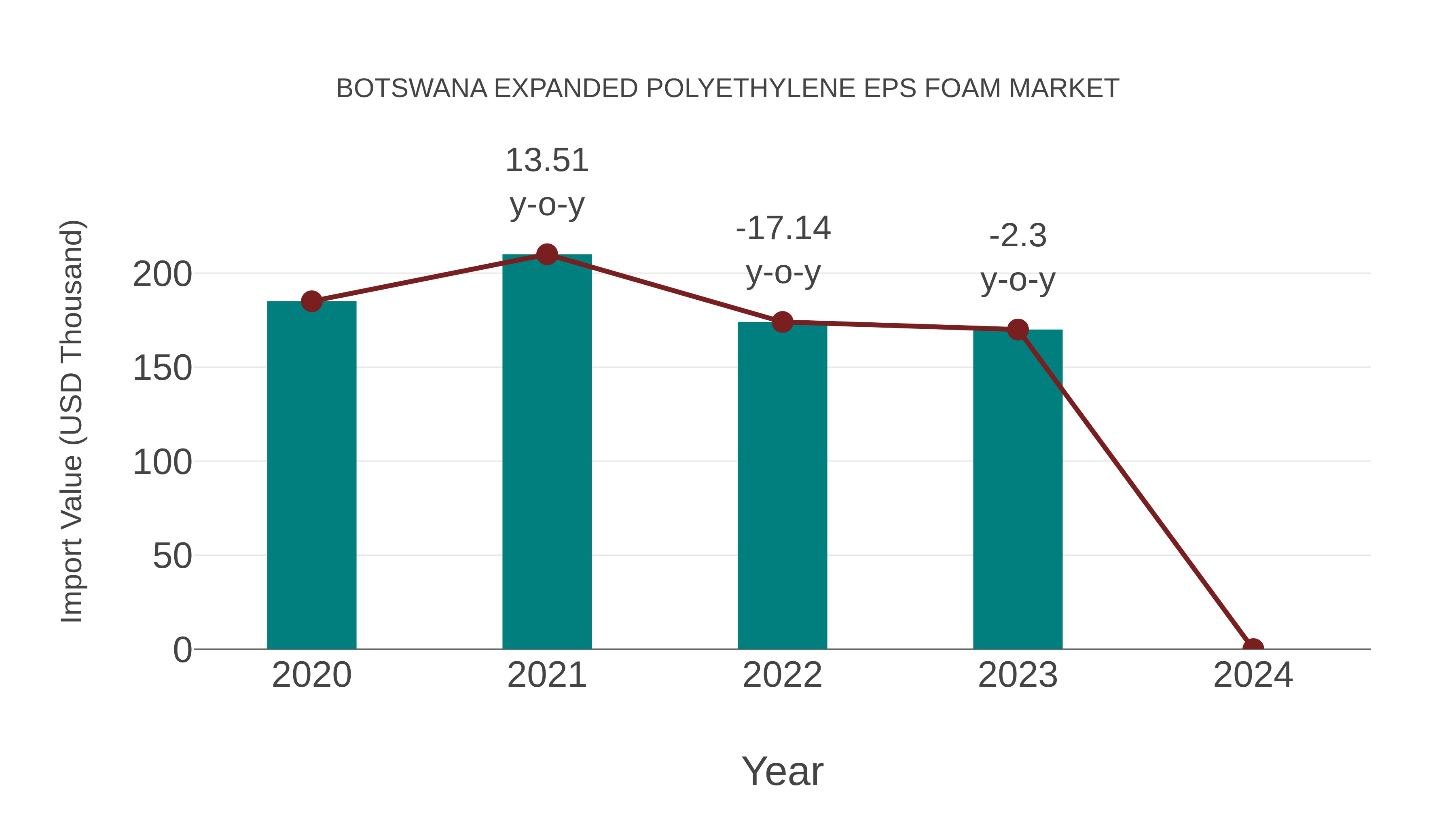  Botswana Expanded Polyethylene Eps Foam Market: Import Trend Analysis