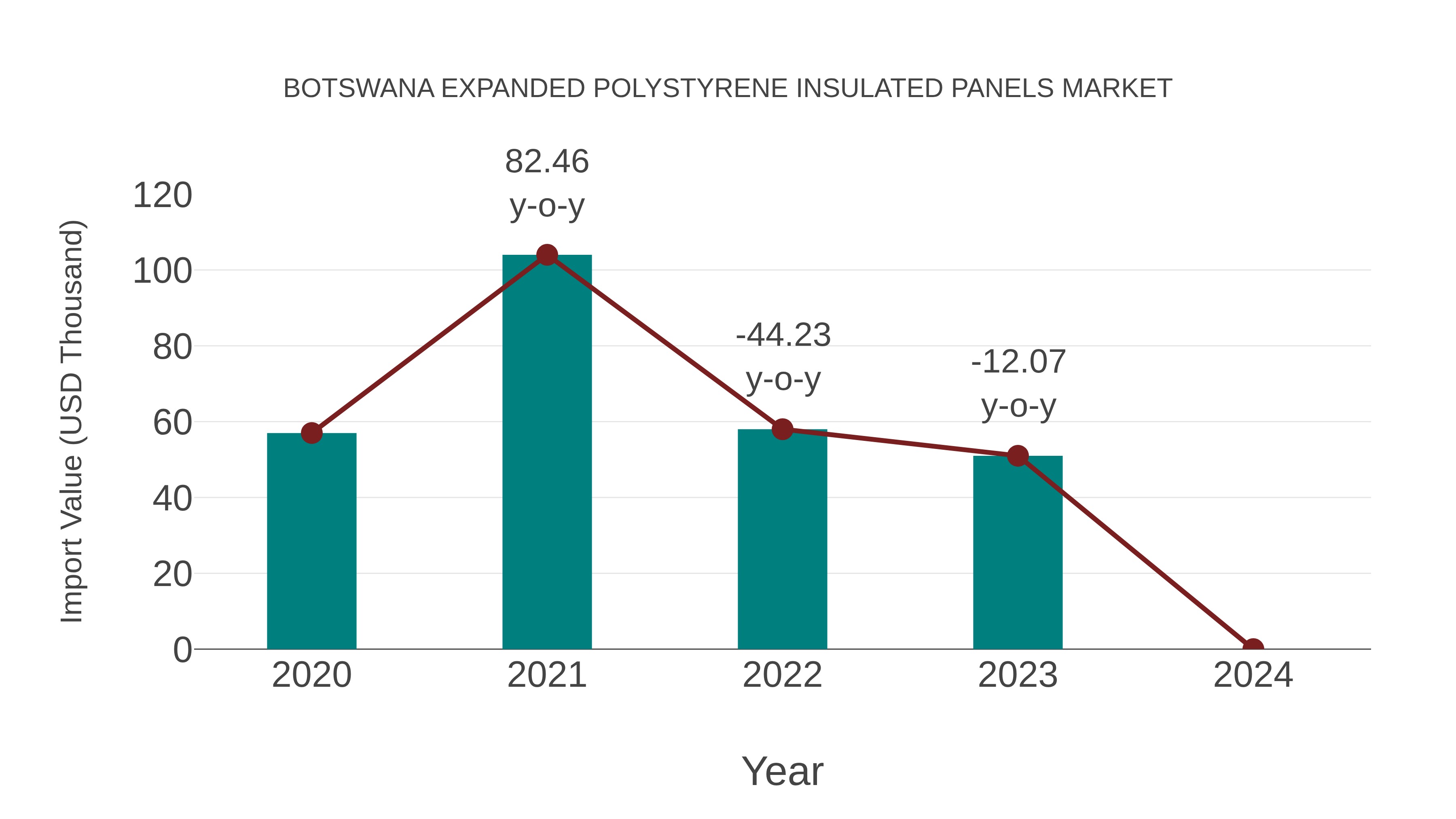  Botswana Expanded Polystyrene Insulated Panels Market: Import Trend Analysis