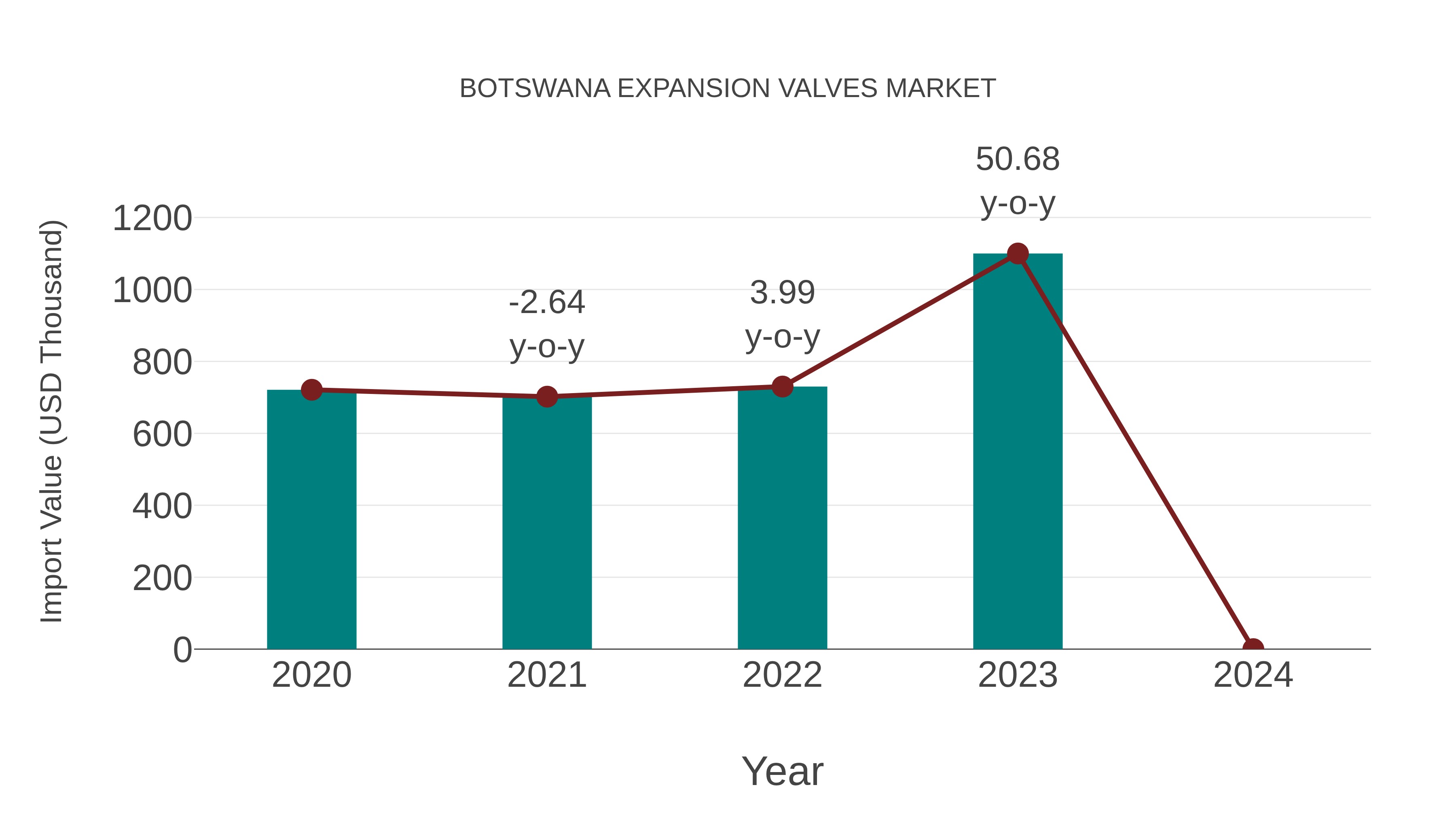  Botswana Expansion Valves Market: Import Trend Analysis
