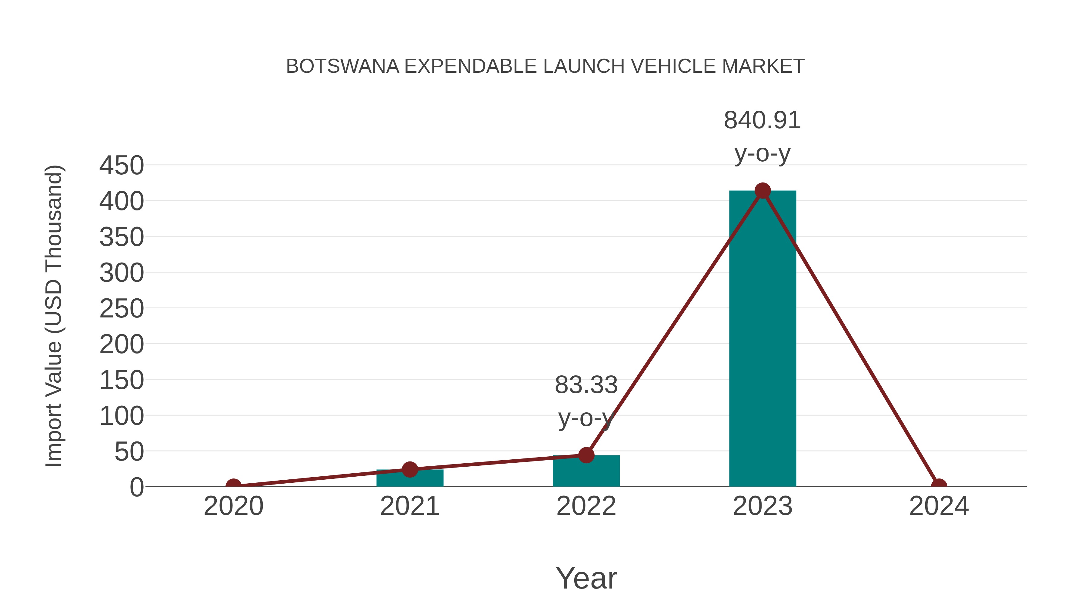  Botswana Expendable Launch Vehicle Market: Import Trend Analysis