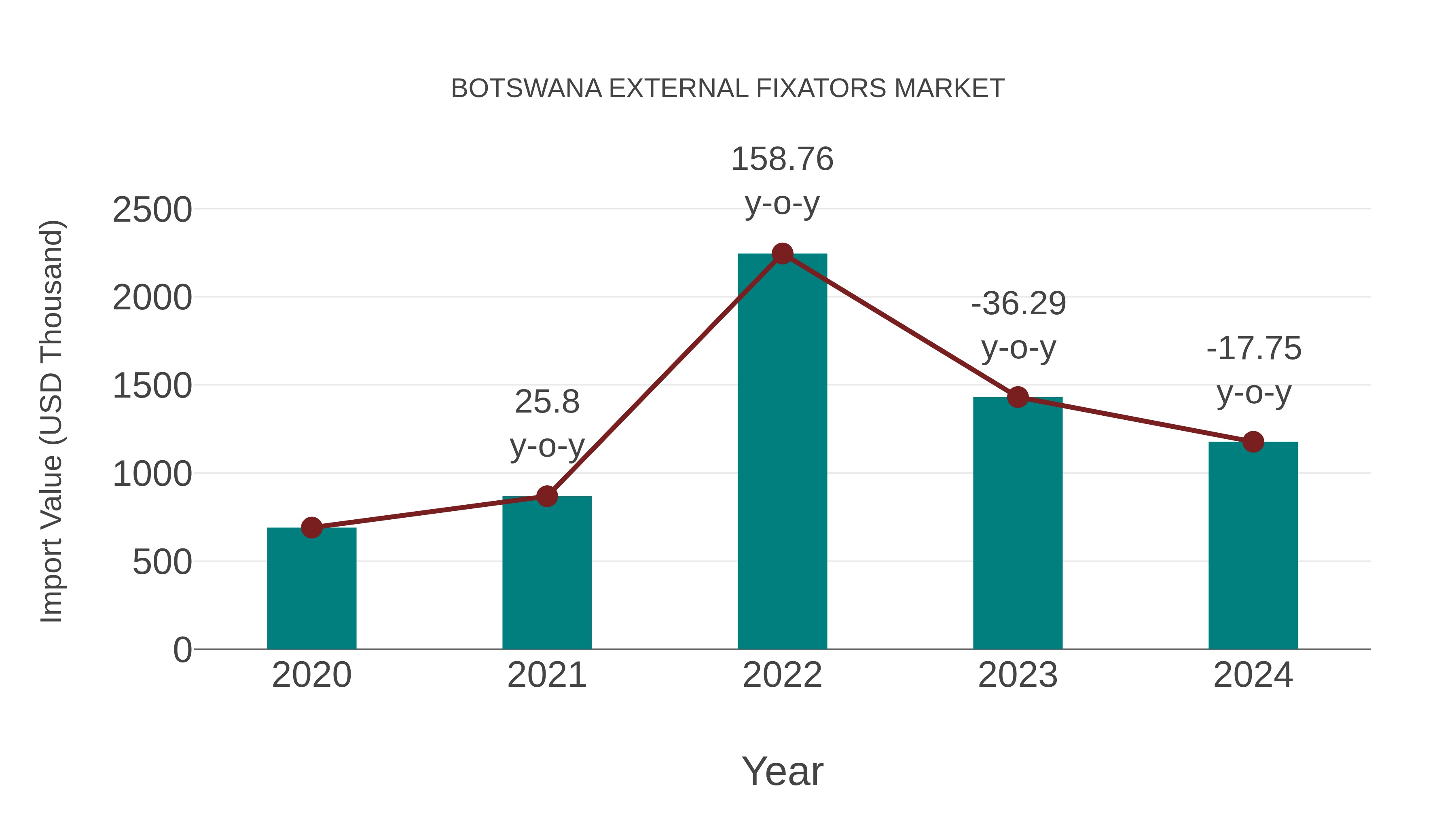  Botswana External Fixators Market: Import Trend Analysis