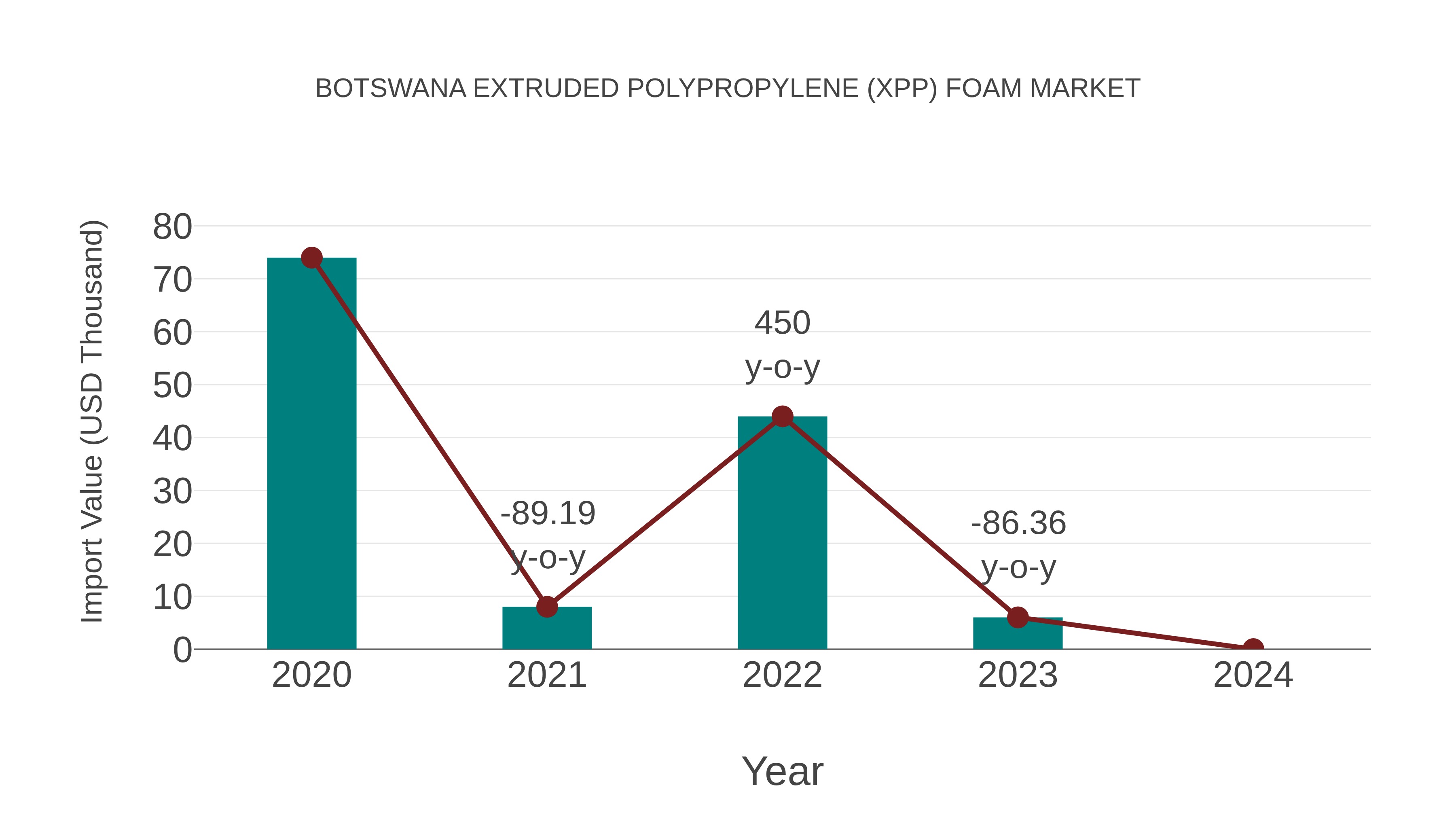  Botswana Extruded Polypropylene (Xpp) Foam Market: Import Trend Analysis