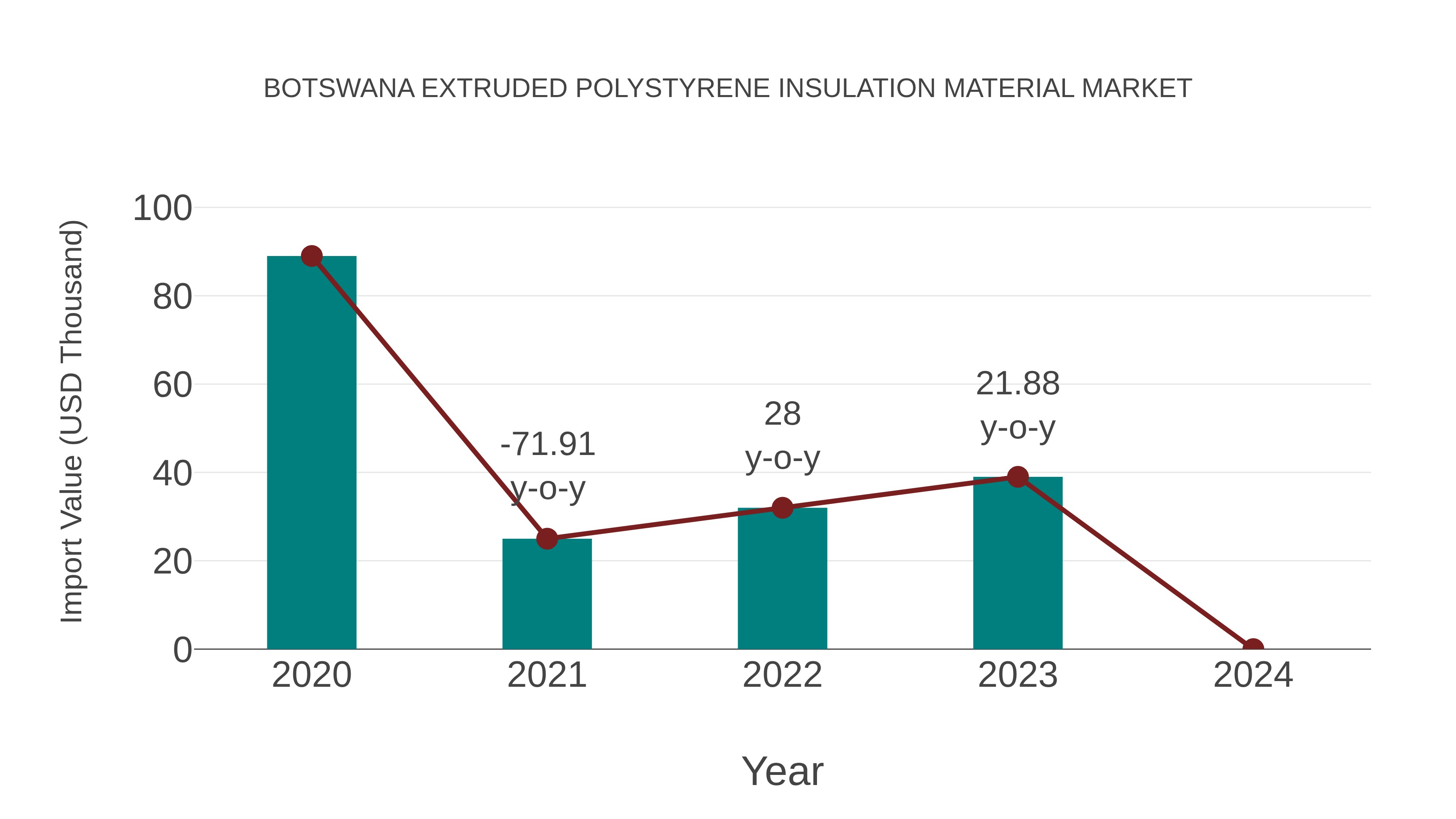  Botswana Extruded Polystyrene Insulation Material Market: Import Trend Analysis