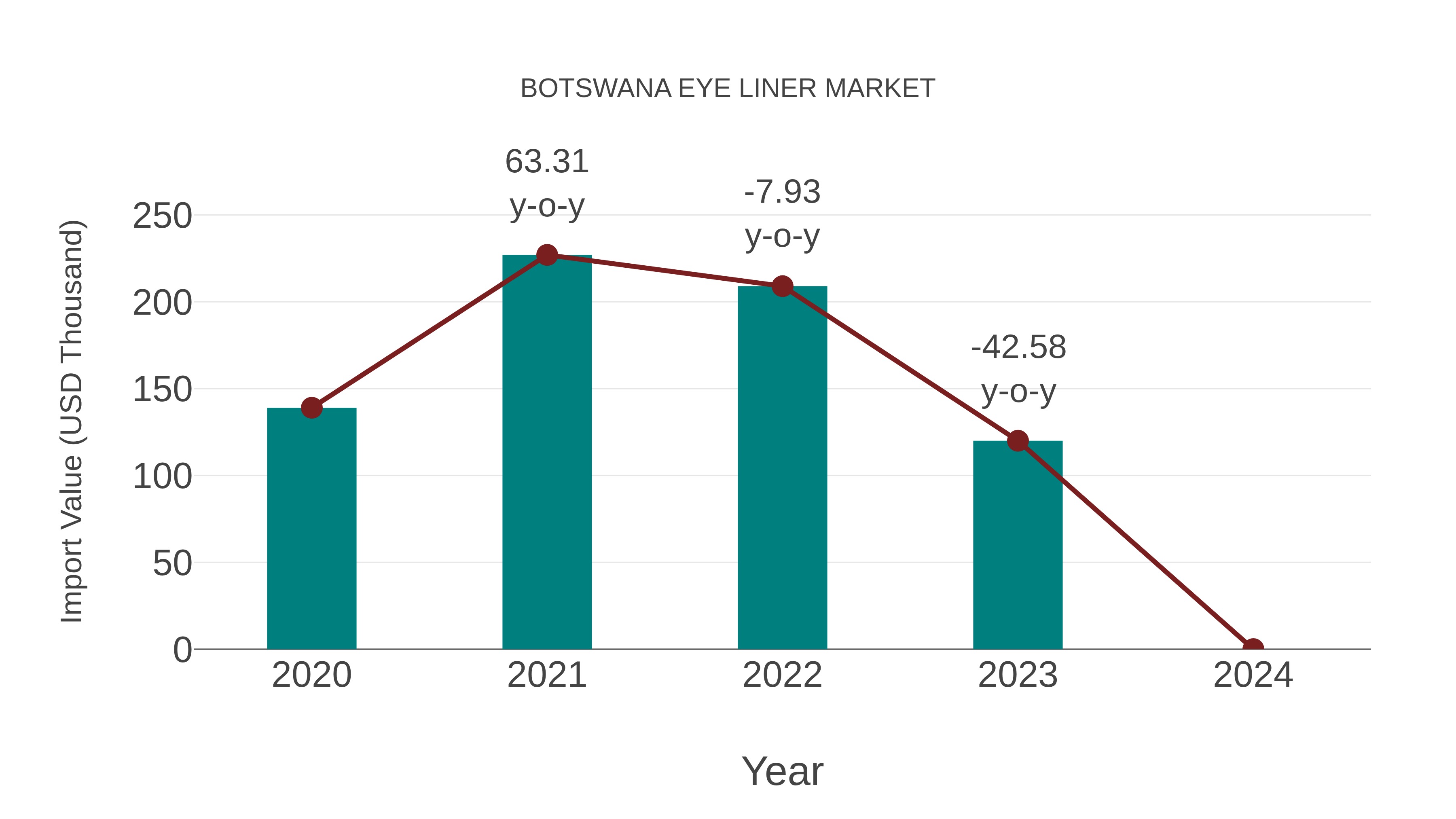  Botswana Eye Liner Market: Import Trend Analysis